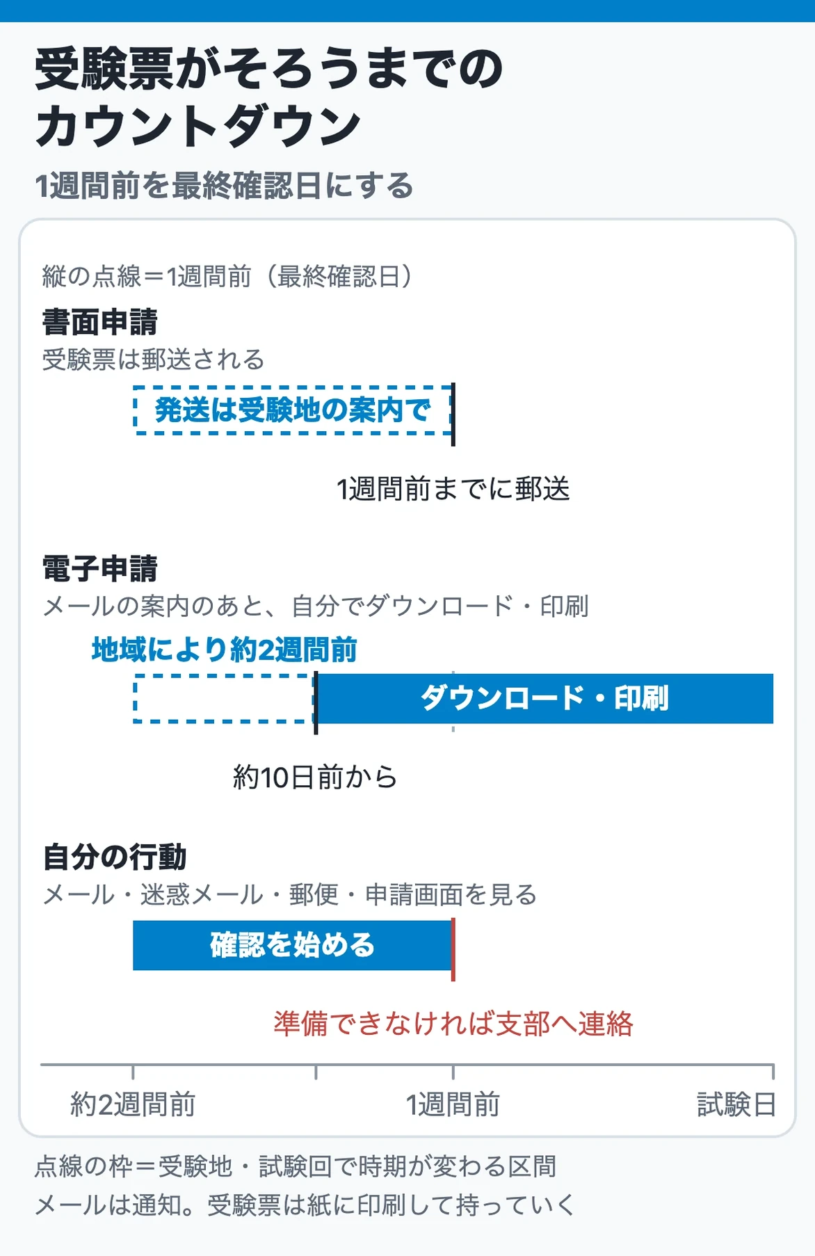 受験票がそろうまでのカウントダウン：書面申請は1週間前までに郵送、電子申請は約10日前からダウンロードでき、地域により約2週間前から。1週間前に準備できなければ支部へ連絡する