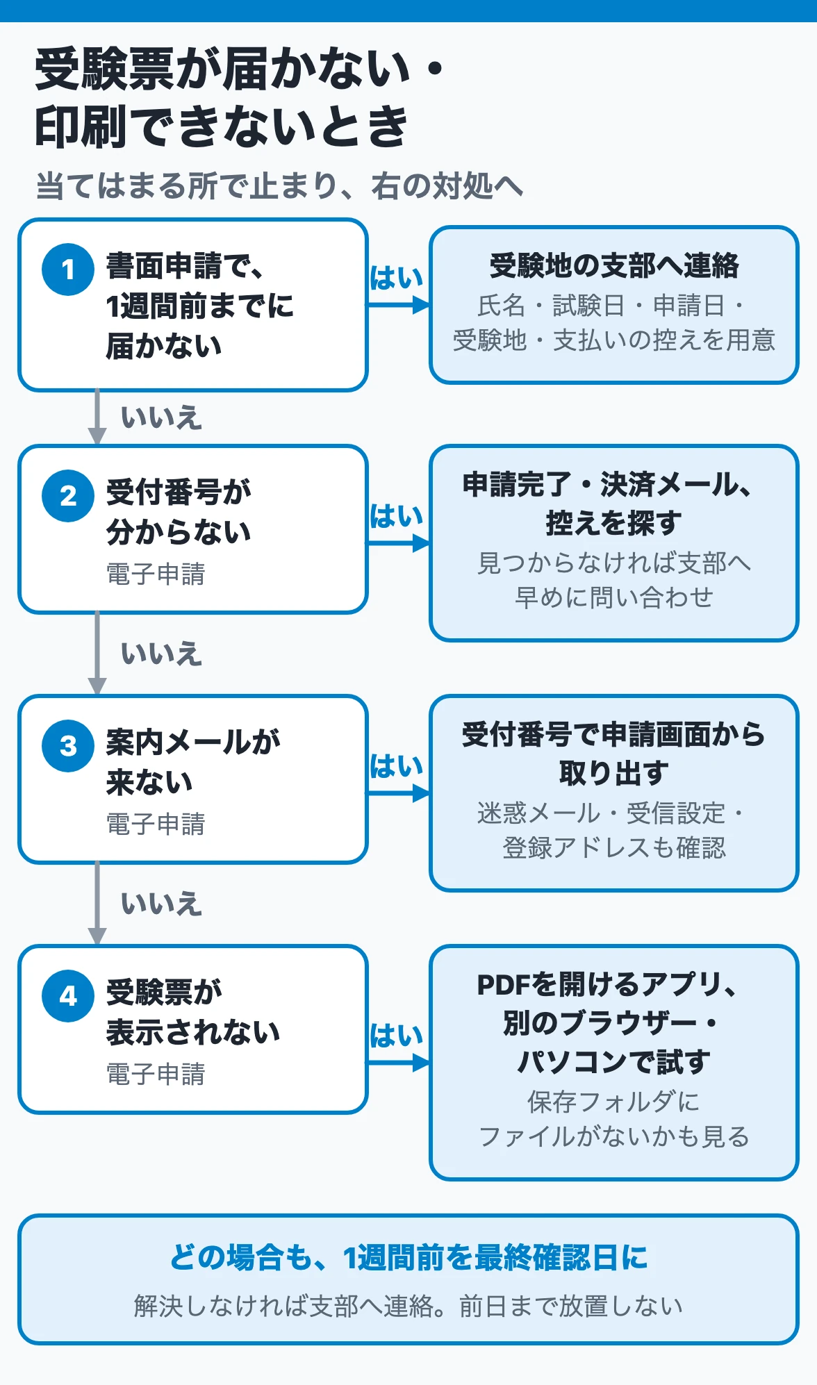 受験票が届かない・印刷できないとき：書面で届かない、受付番号が分からない、メールが来ない、表示されないの順に確かめて対処し、1週間前までに解決しなければ支部へ連絡する