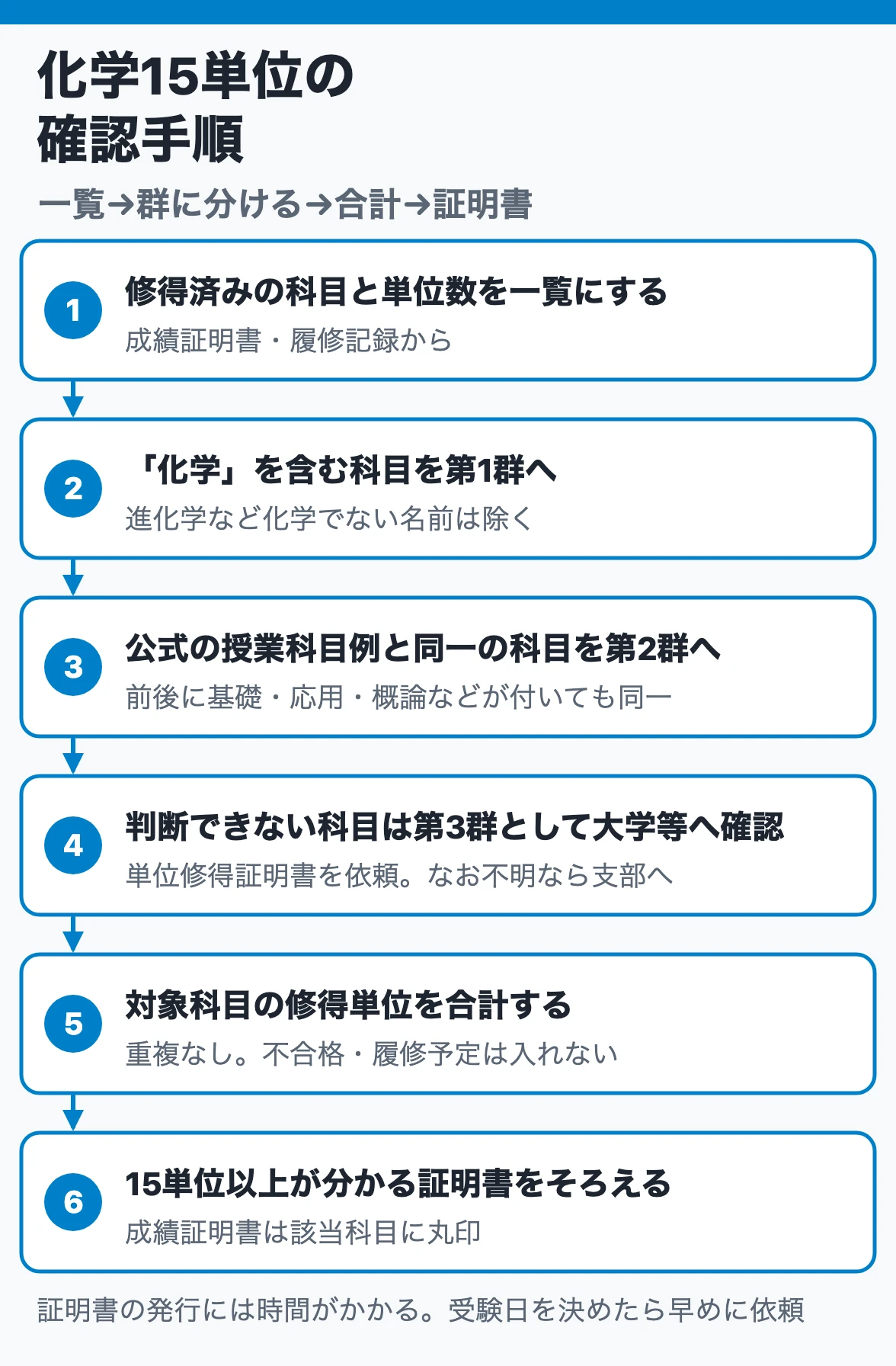 化学15単位の確認手順:修得済みの科目を一覧にし、化学を含む科目と公式例の科目を群に分け、判断できない科目は大学等へ確認して合計し、15単位以上が分かる証明書をそろえる