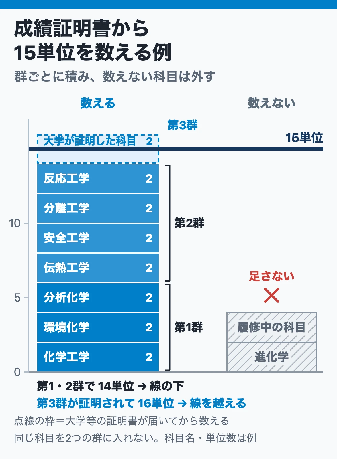 成績証明書から15単位を数える例:化学を含む科目と公式例の科目を積んで14単位、大学等が証明した科目を足して16単位で15単位の線を越え、進化学や履修中の科目は足さない