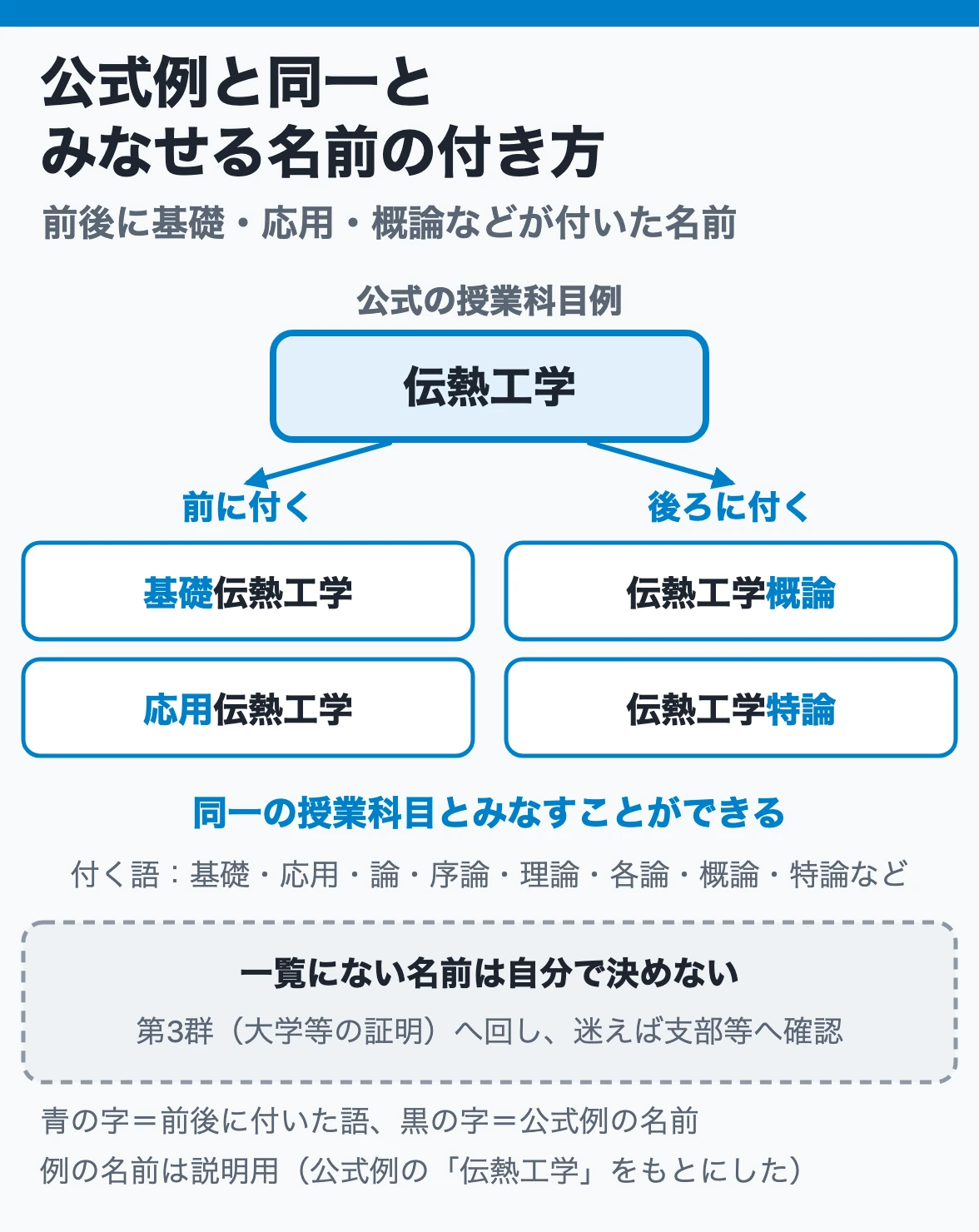 公式例と同一とみなせる名前の付き方:公式の授業科目例「伝熱工学」の前後に基礎・応用・概論・特論などが付いた名前は同一の科目とみなせ、一覧にない名前は大学等の証明へ回す