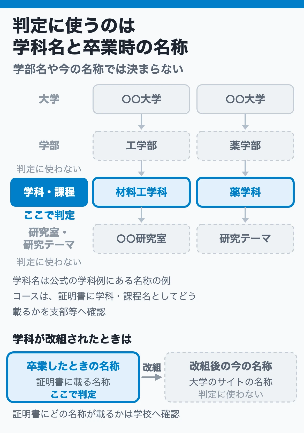 判定に使うのは学科名と卒業時の名称:大学>学部>学科・課程>研究室のうち学科・課程名を公式例と照合し、学部名や研究室名、改組後の今の名称ではなく卒業時の証明書の名称で判定する