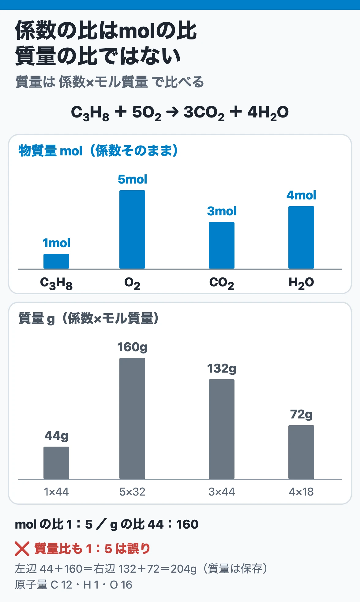 係数比と質量比:プロパンの燃焼C3H8+5O2で、物質量は係数どおり1:5だが、質量は係数×モル質量で44g:160gとなり、質量比は1:5にならない