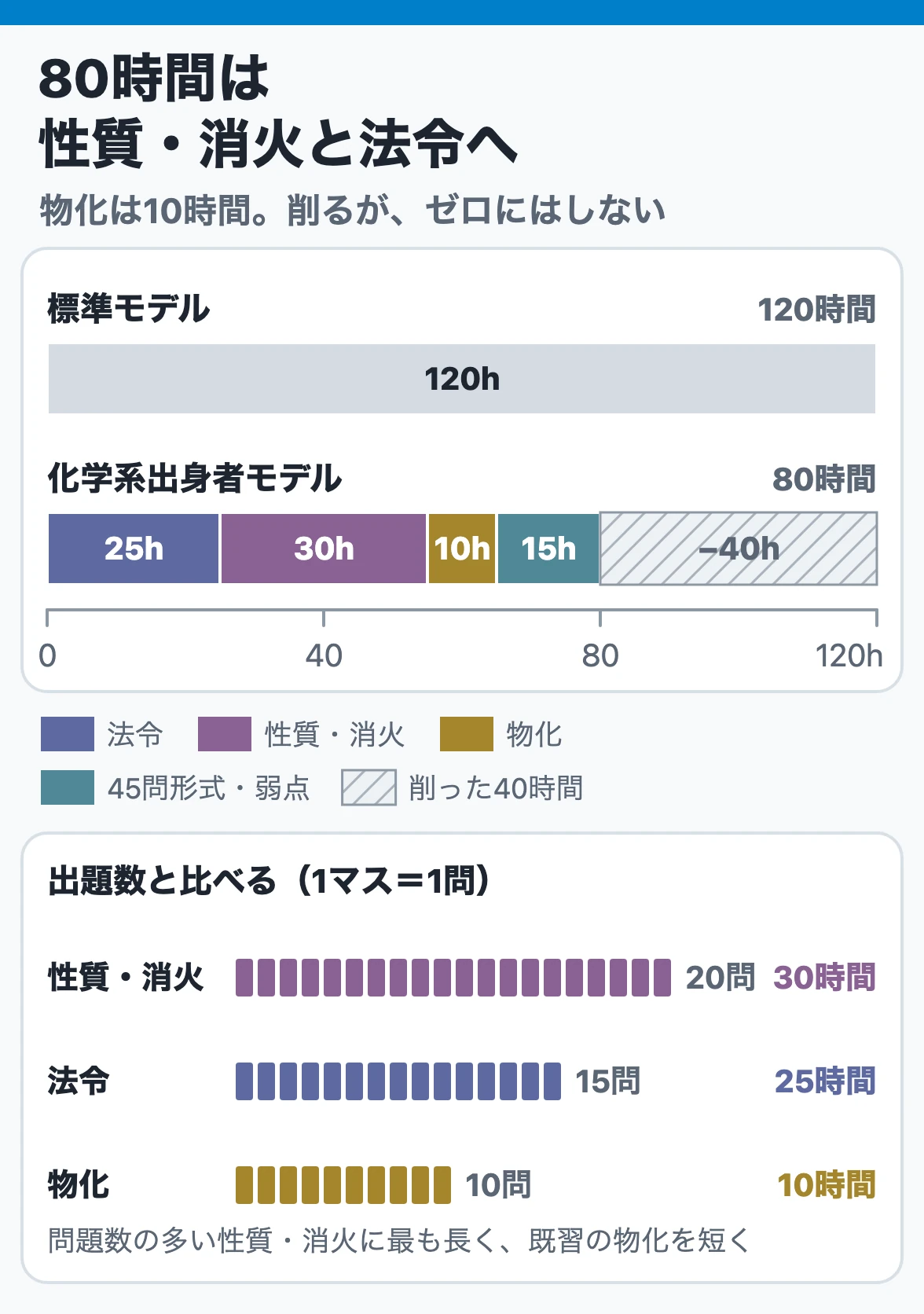 80時間の配分:化学系出身者は法令25・性質消火30・物化10・45問形式と弱点15時間の計80時間で標準の120時間より40時間短く、問題数の多い性質消火に最も長く配分する