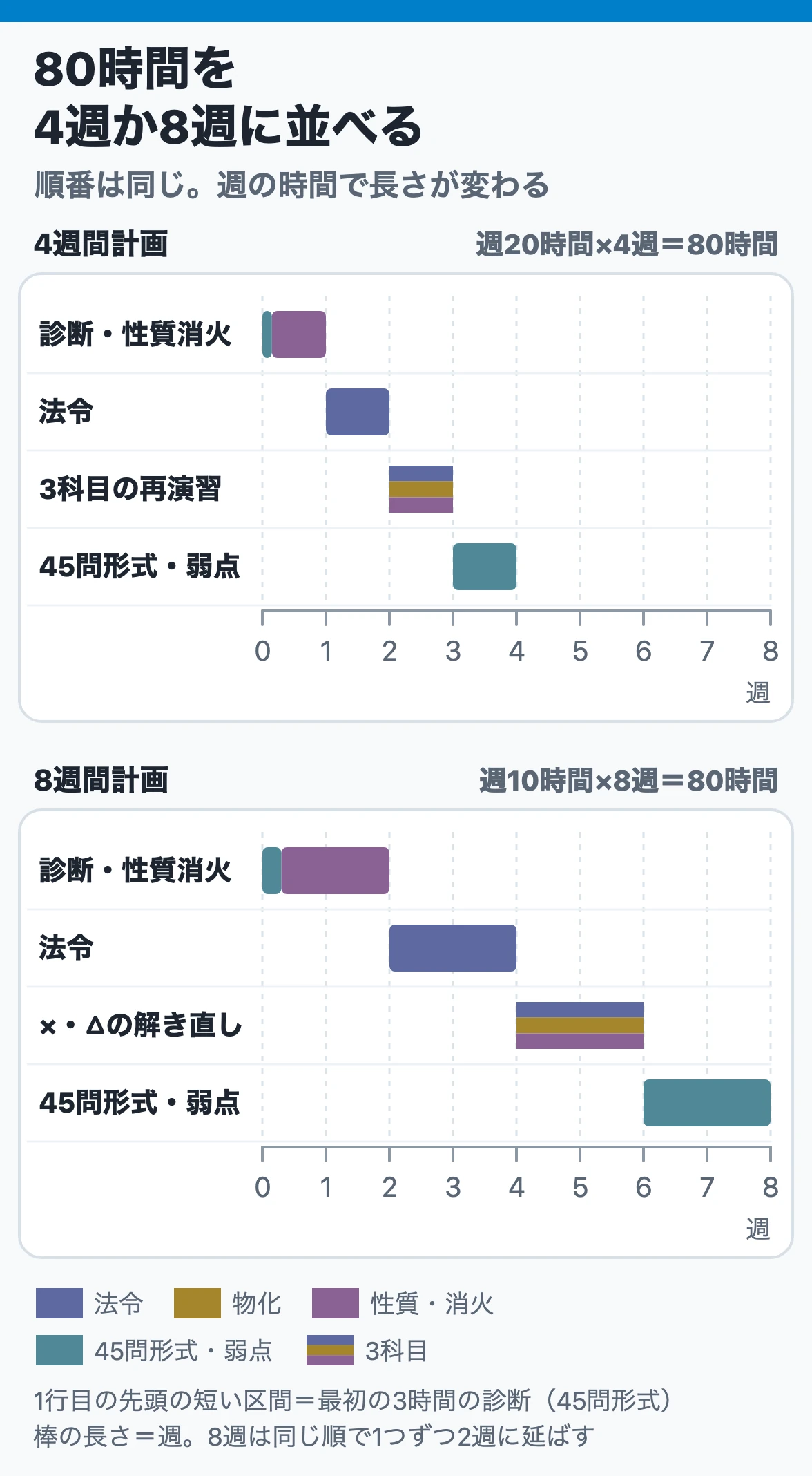 80時間を4週と8週に割り付ける:週20時間なら診断と性質消火・法令・3科目の再演習・45問形式を1週ずつ、週10時間の8週なら同じ順に2週ずつ進める