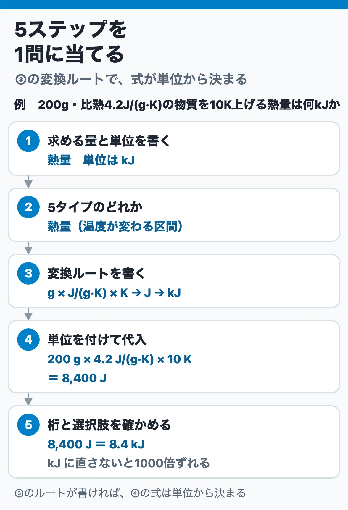 計算問題の共通5ステップ：200g・比熱4.2の物質を10K上げる例で、求める単位kJを書き、タイプを決め、g×J/(g·K)×Kのルートで8,400Jを出し8.4kJに直す