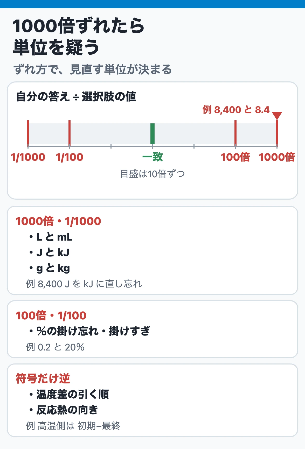 答えの桁のずれと疑う単位：自分の答えが選択肢の1000倍や1/1000ならLとmL・JとkJ・gとkg、100倍なら％、符号だけ逆なら温度差や反応熱の向きを見直す