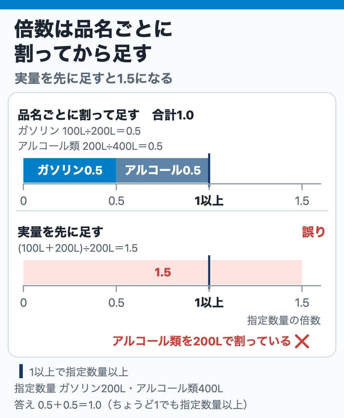 指定数量の倍数は品名ごとに割って足す：ガソリン100L÷200L＝0.5とアルコール類200L÷400L＝0.5で合計1.0、実量を先に足した1.5は誤り