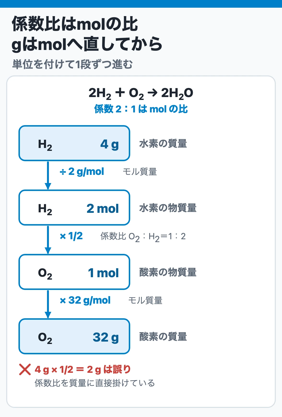 反応式の変換ルート：水素4gを÷2g/molで2mol、係数比1/2で酸素1mol、×32g/molで32gと単位を付けて進み、係数比を質量に直接掛けた2gは誤り