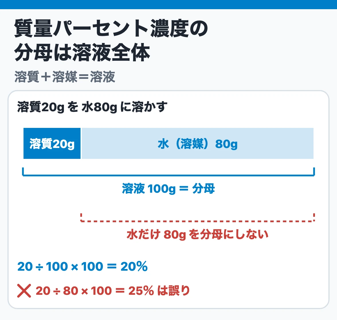 質量パーセント濃度の分母：溶質20gを水80gに溶かすと溶液は100gで、分母を溶液全体にして20％となり、水80gだけを分母にした25％は誤り