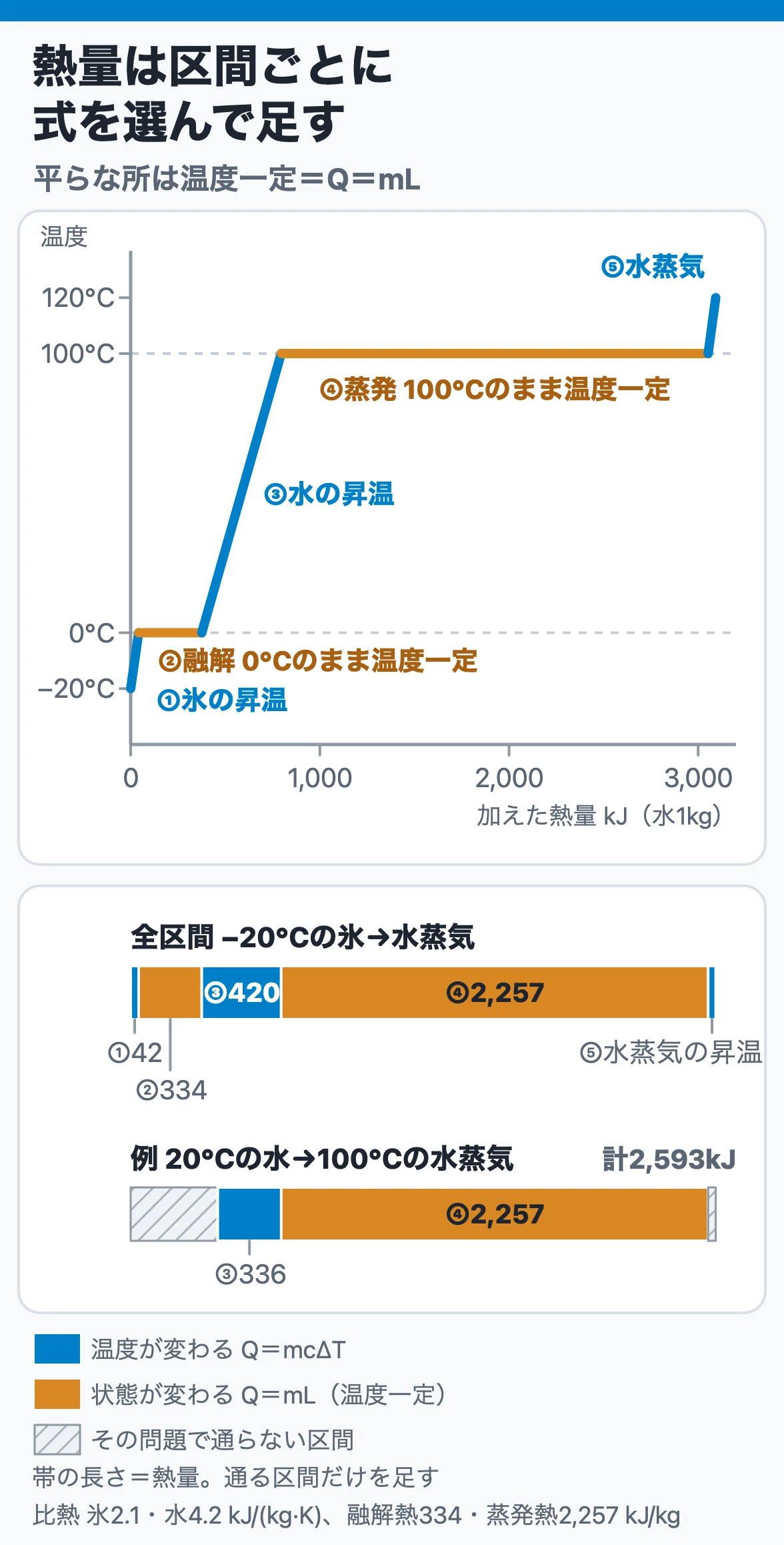 水の加熱曲線：温度が上がる区間はQ＝mcΔT、0℃の融解と100℃の蒸発は温度一定でQ＝mLを使い、問題で通る区間の熱量だけを足す