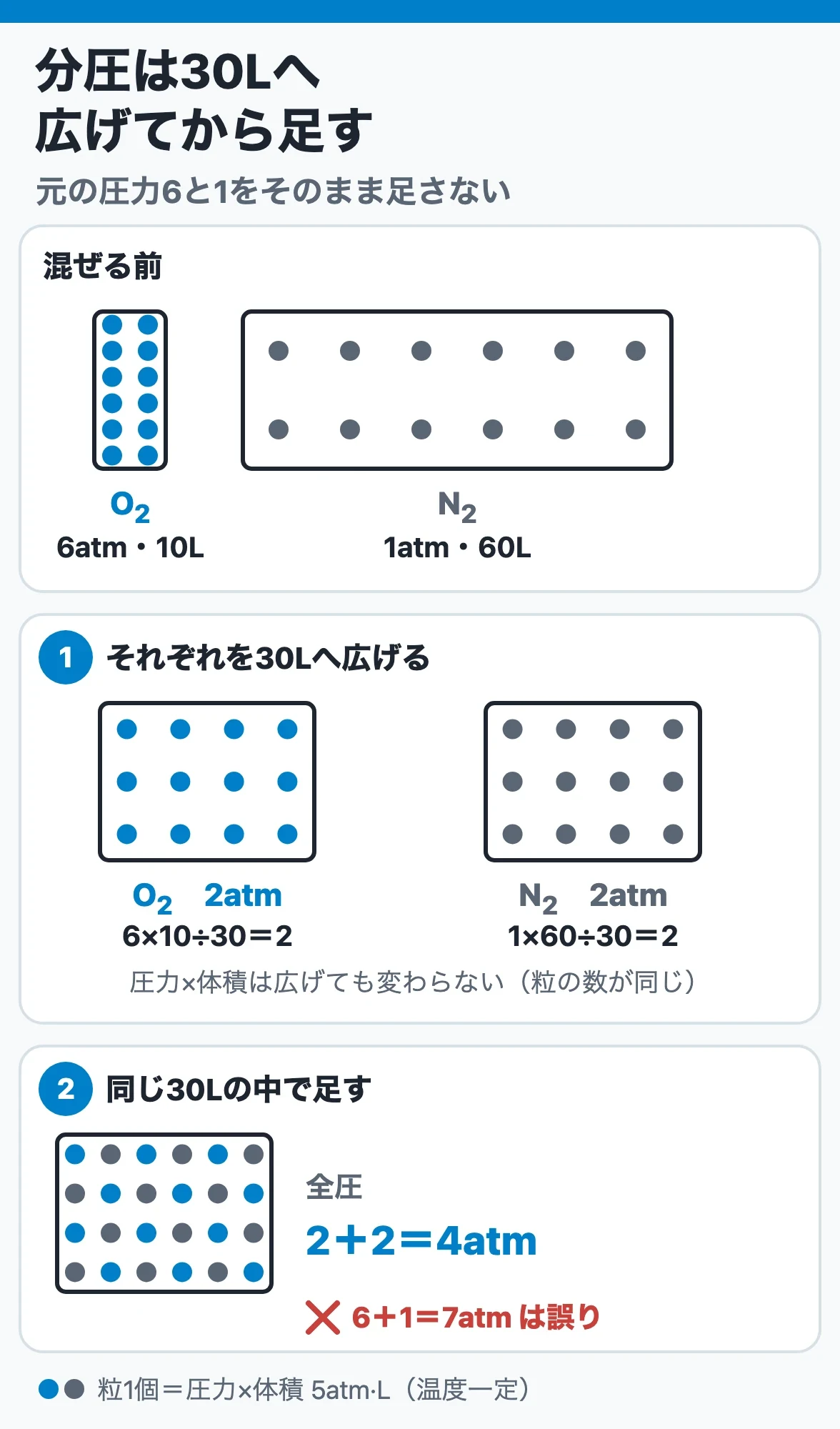 分圧は最終容器で求めてから足す：6atm・10Lの酸素と1atm・60Lの窒素を30Lへ広げると各2atm、全圧は4atmで6＋1＝7atmではない
