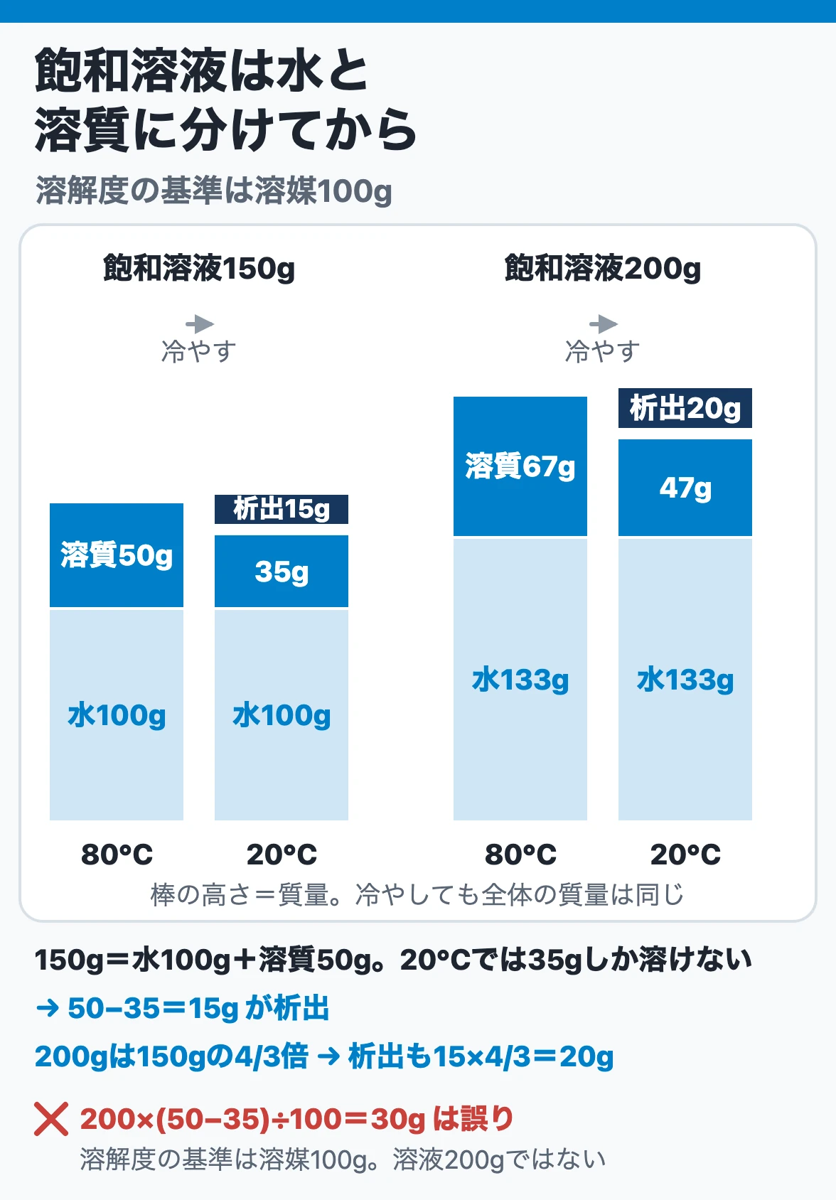 飽和溶液の析出量：80℃の飽和溶液150gは水100gと溶質50g、20℃では35gしか溶けず15g析出し、200gなら4/3倍の20gになる