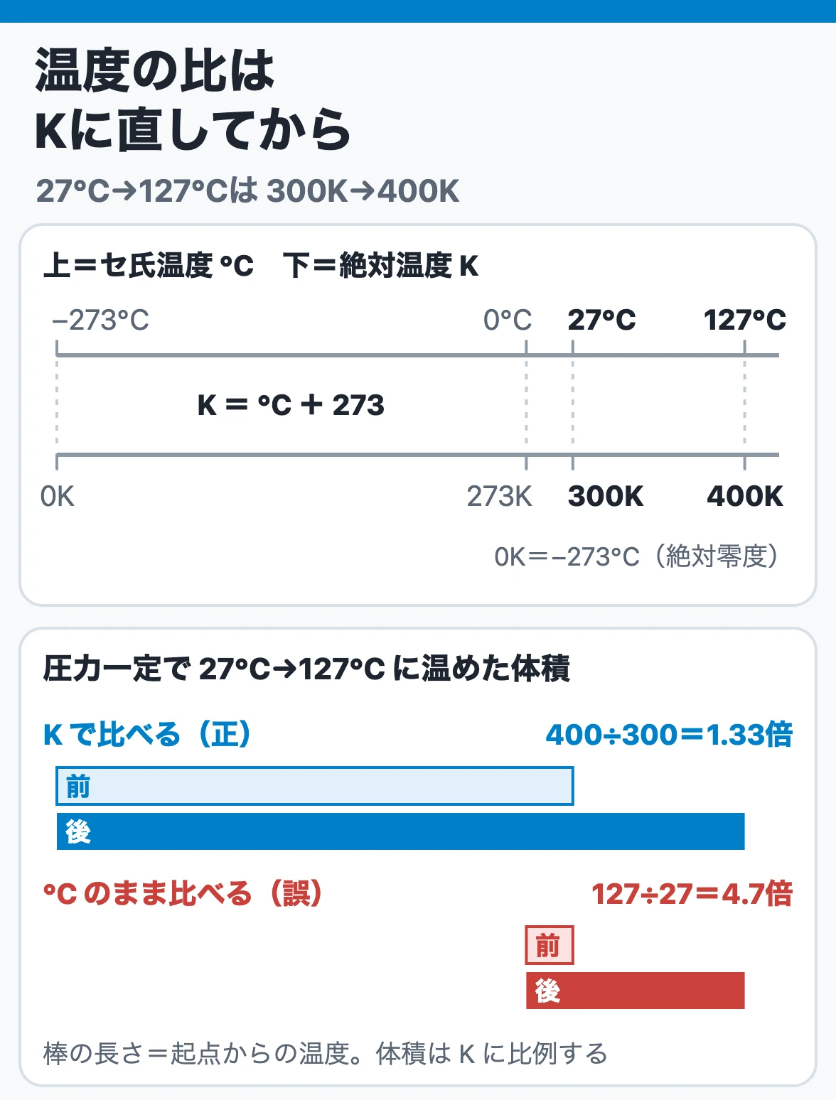 セ氏温度と絶対温度の物差し：27℃は300K、127℃は400Kで、圧力一定の体積は400÷300＝1.33倍になり、℃のまま127÷27とすると4.7倍と誤る