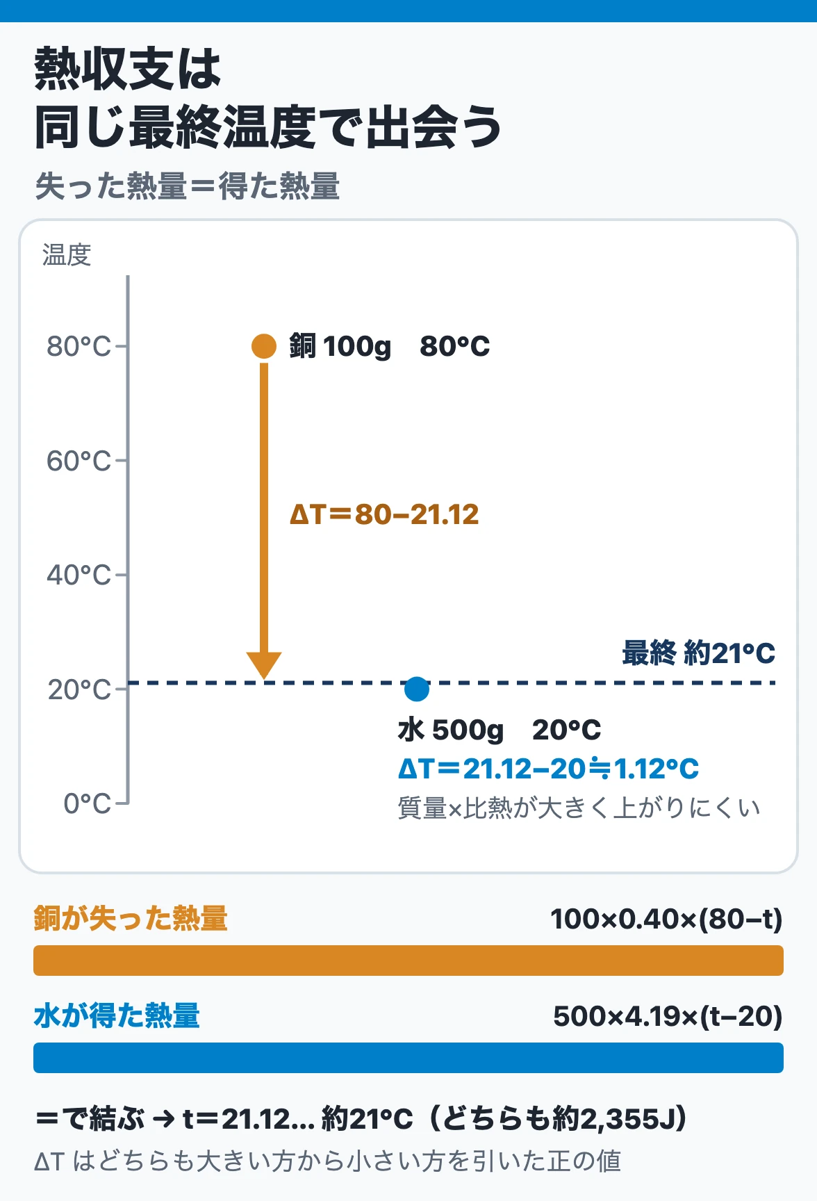熱収支は同じ最終温度で出会う：80℃の銅100gと20℃の水500gは、銅が大きく下がり水が少し上がって約21℃で出会い、失った熱量と得た熱量はどちらも約2,355J