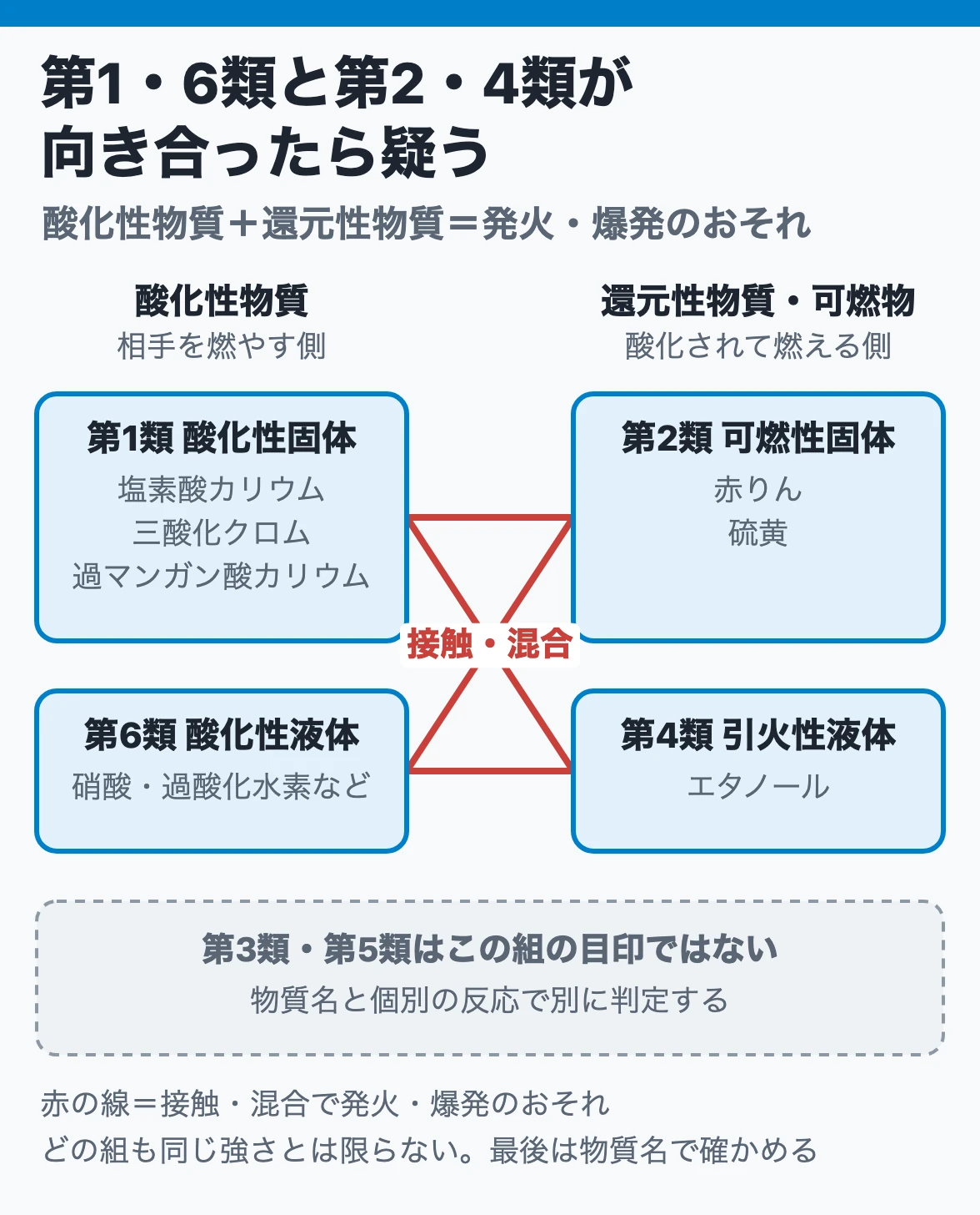 酸化剤（第1・6類）と還元剤（第2・4類）が向き合ったら疑う：塩素酸カリウムなどの酸化性物質と赤りん・硫黄・エタノールなどの可燃物の接触・混合で発火・爆発のおそれ