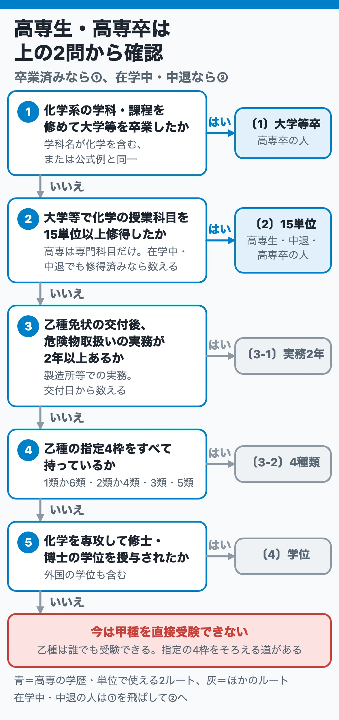 高専生・高専卒の受験資格判定：卒業済みなら化学系学科の卒業で大学等卒、在学中・中退や学科が対象外なら専門科目15単位を確かめ、どちらも違えば乙種のルートへ進む