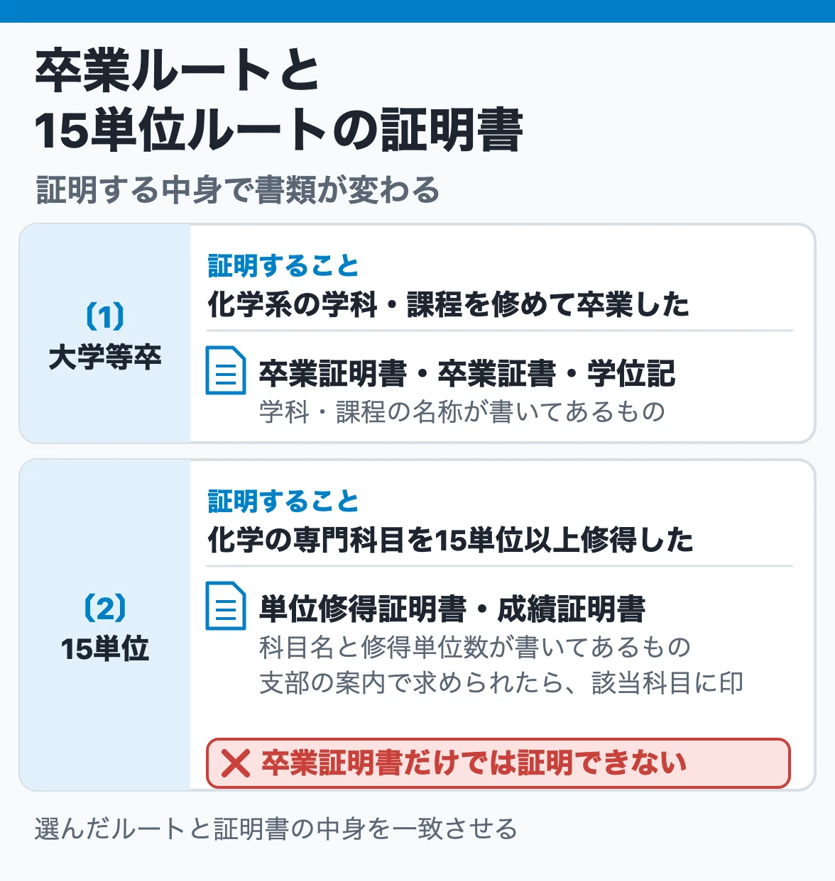 卒業ルートと15単位ルートの証明書：卒業ルートは学科・課程名が分かる卒業証明書など、15単位ルートは科目名と修得単位数が分かる単位修得証明書か成績証明書を用意する