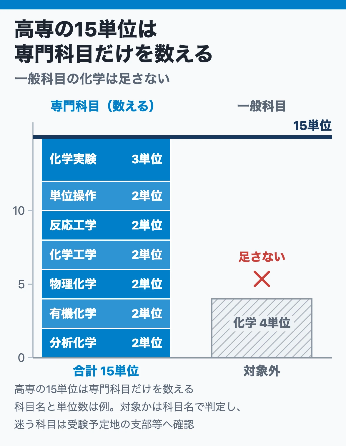 高専の15単位は専門科目だけを数える：分析化学や反応工学などの専門科目を積み上げて15単位の線に届かせ、一般科目として履修した化学の単位は足さない例