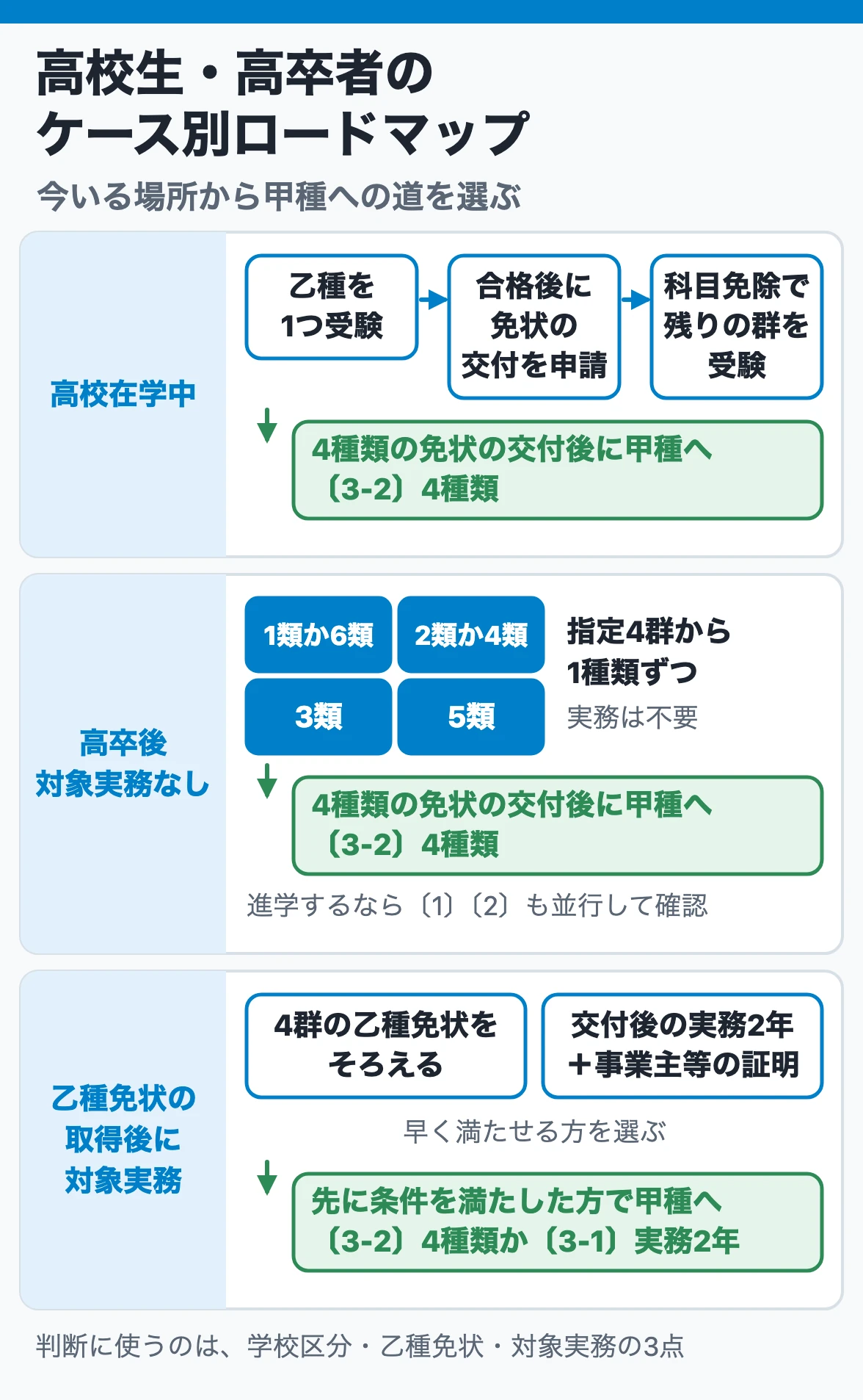 高校生・高卒者のケース別ロードマップ：高校在学中と高卒後は乙種の指定4群（1類か6類・2類か4類・3類・5類）をそろえ、乙種取得後に対象実務に就く人は実務2年と比べて早い方で甲種へ