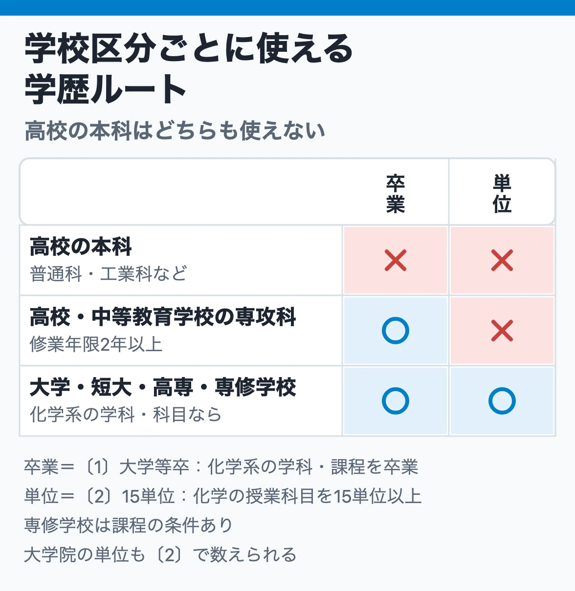 学校区分ごとに使える学歴ルート：高校の本科はどちらも使えず、2年以上の高校・中等教育学校の専攻科は大学等卒だけ、大学・短大・高専・専修学校は両方の対象（専修学校は課程の条件あり）