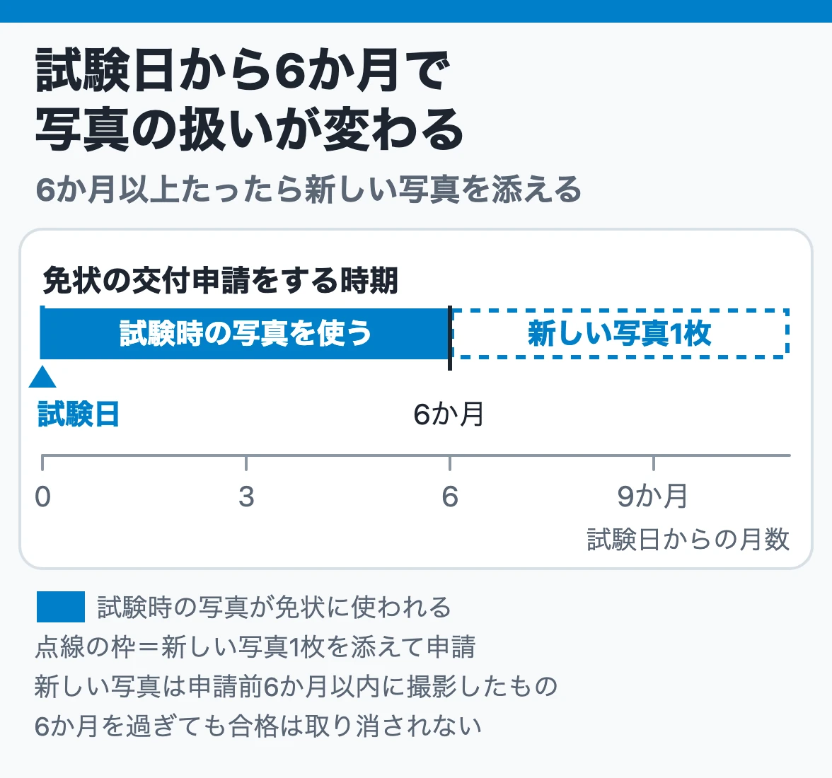 免状の交付申請と写真:試験日から6か月以内の申請は試験時の写真が免状に使われ、6か月以上たって申請するときは申請前6か月以内に撮った新しい写真1枚を添える