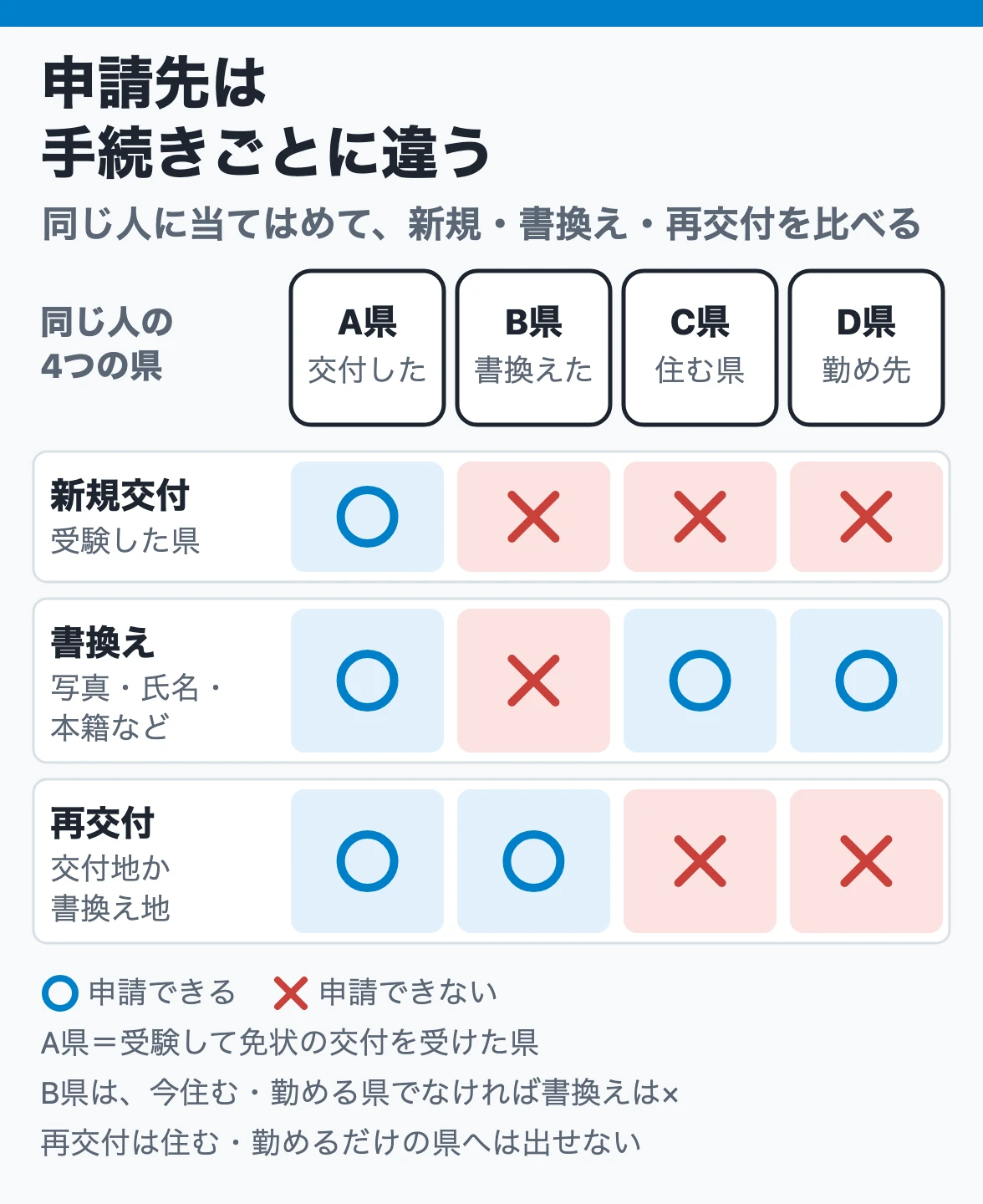 免状の手続きごとの申請先:A県で受験・交付、B県で書換え、C県在住、D県勤務の人は、新規交付はA県、書換えはA県・C県・D県、再交付はA県かB県に申請する