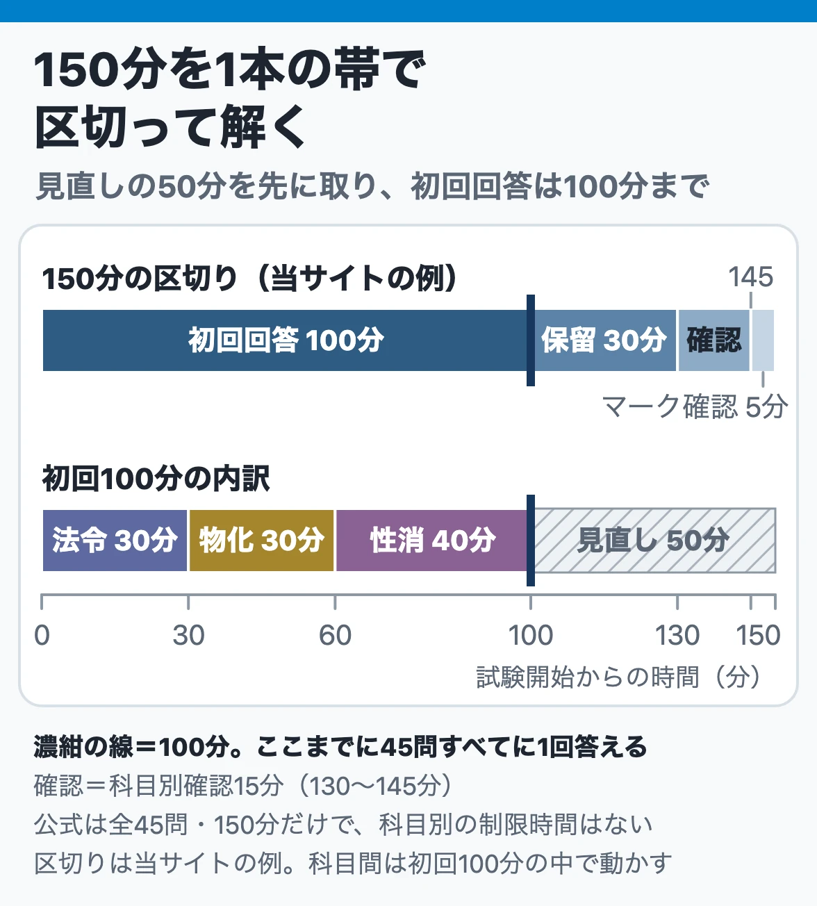 150分を1本の帯で区切って解く：初回回答100分（法令30分・物化30分・性消40分）、保留30分、科目別確認15分、マーク確認5分で、100・130・145分が区切りの時刻になる当サイトの例
