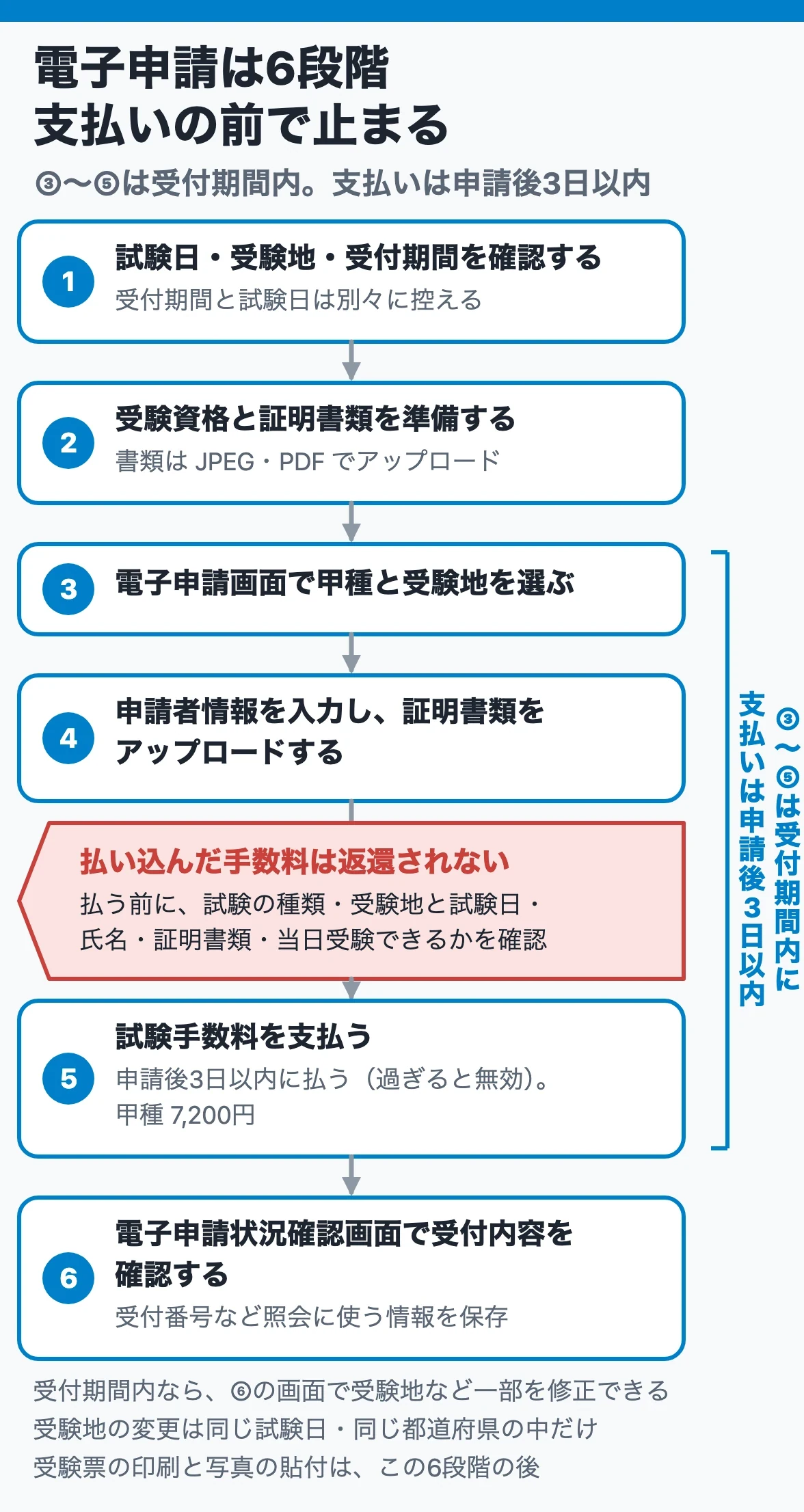 電子申請は6段階:試験日と受付期間の確認、書類の準備、甲種と受験地の選択、入力とアップロード、手数料の支払い、受付内容の確認の順で、支払いは申請後3日以内に済ませ、返金されない支払いの前に申請内容を確かめる