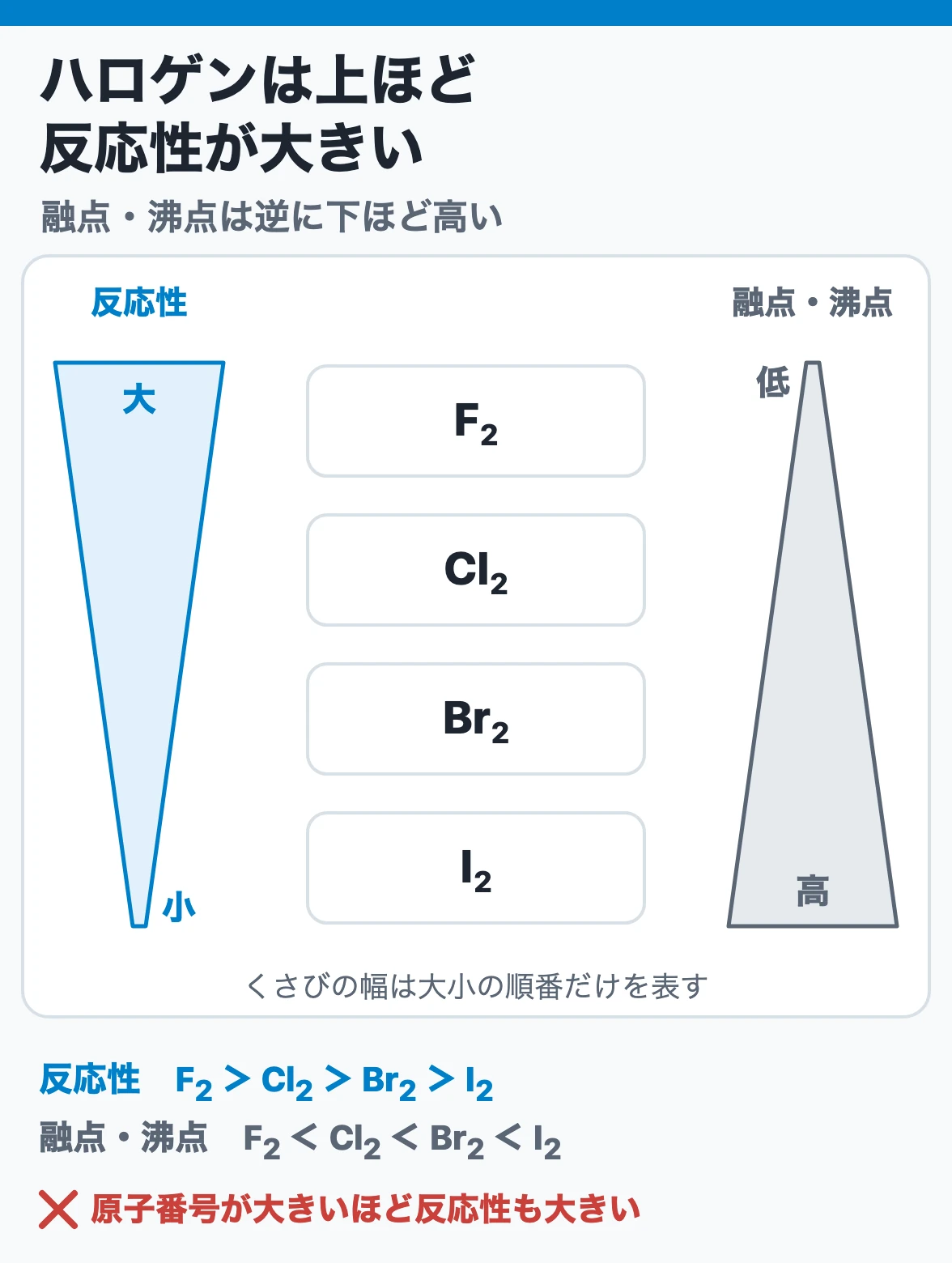 ハロゲンの反応性と融点・沸点：フッ素・塩素・臭素・ヨウ素の順に反応性は小さくなり、融点・沸点は高くなるので、二つの向きは逆になる