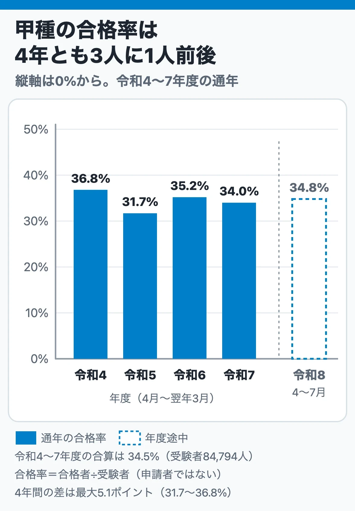 甲種の合格率は4年とも3人に1人前後：令和4〜7年度は36.8%・31.7%・35.2%・34.0%で合算34.5%、令和8年度4〜7月の途中経過は34.8%