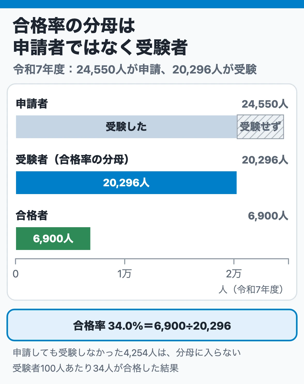 合格率の分母は申請者ではなく受験者：令和7年度は申請者24,550人のうち受験者20,296人、合格者6,900人で、合格率34.0%は6,900÷20,296