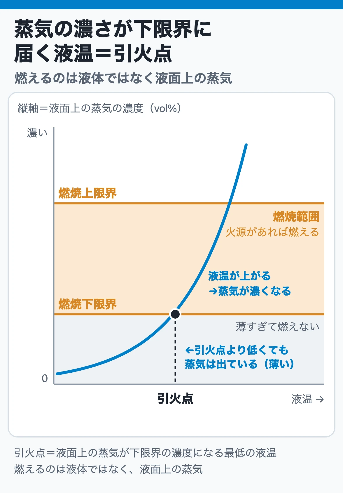 液温が上がると蒸気濃度が燃焼下限界に届く=引火点:液温とともに液面上の蒸気が濃くなり、曲線が燃焼下限界に達する最低の液温が引火点であることを示す模式グラフ