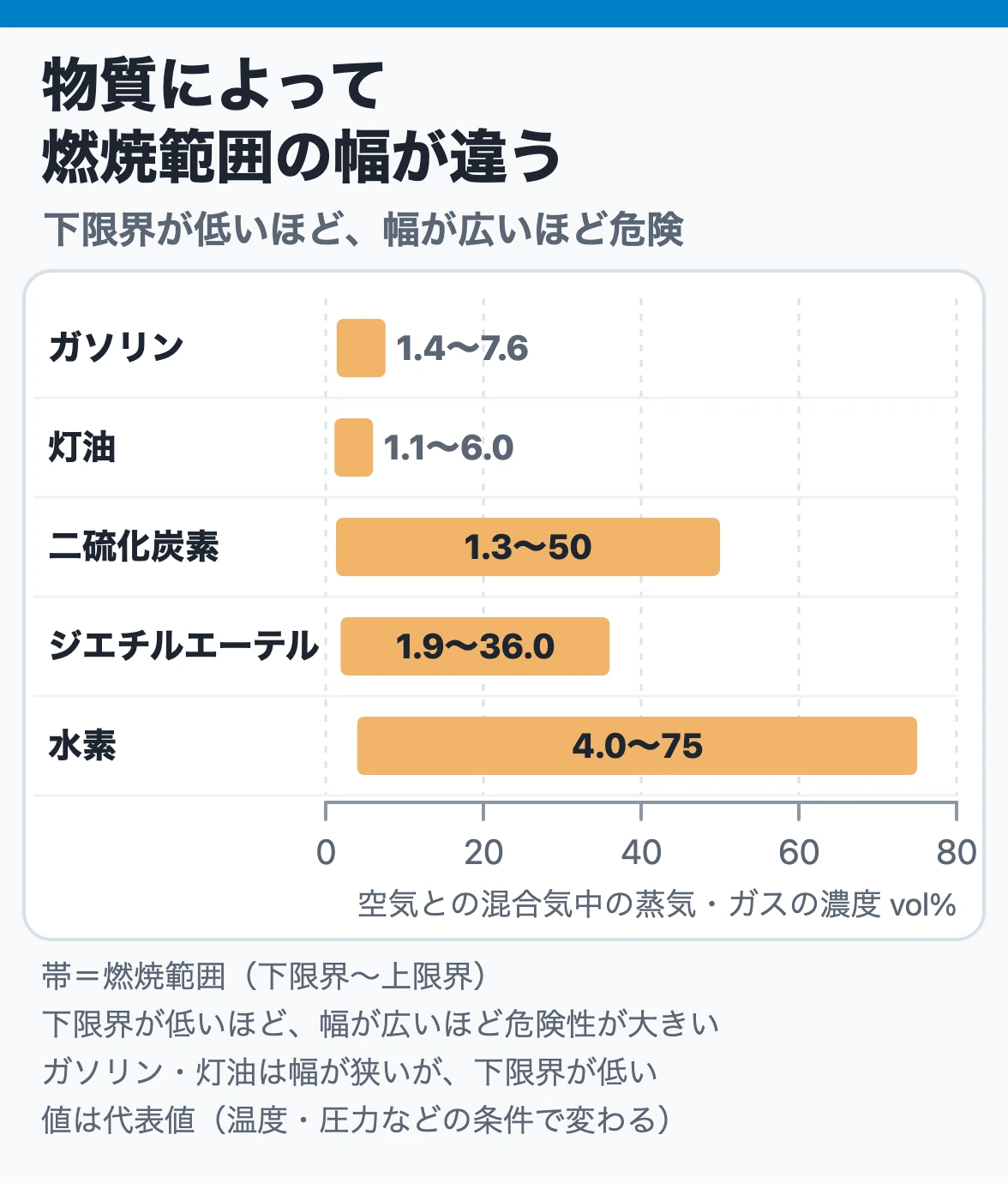 物質によって燃焼範囲の幅が違う:ガソリン1.4〜7.6、灯油1.1〜6.0、二硫化炭素1.3〜50、ジエチルエーテル1.9〜36、水素4.0〜75 vol%