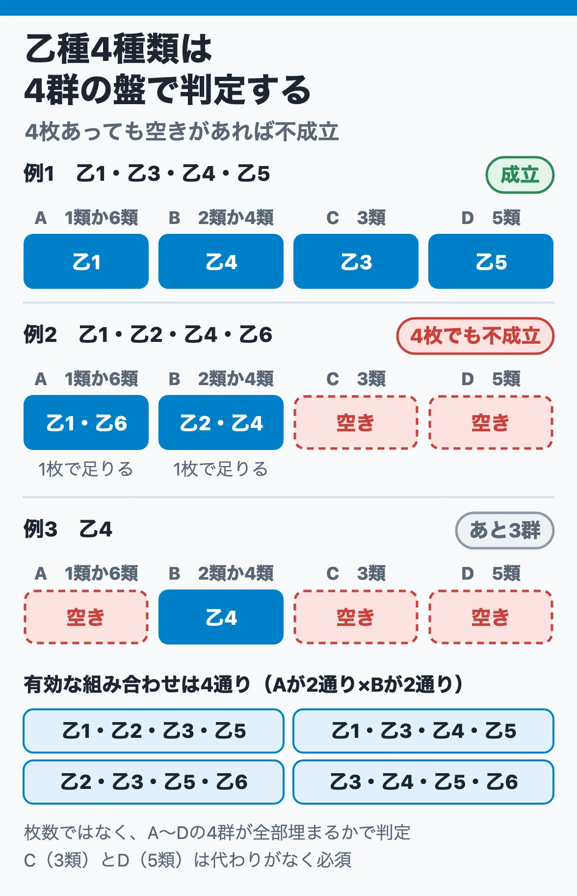 乙種4種類は4群の盤で判定する:1類か6類・2類か4類・3類・5類の4群が全部埋まれば成立し、乙1・乙2・乙4・乙6のように4枚でも3類と5類が空きなら不成立