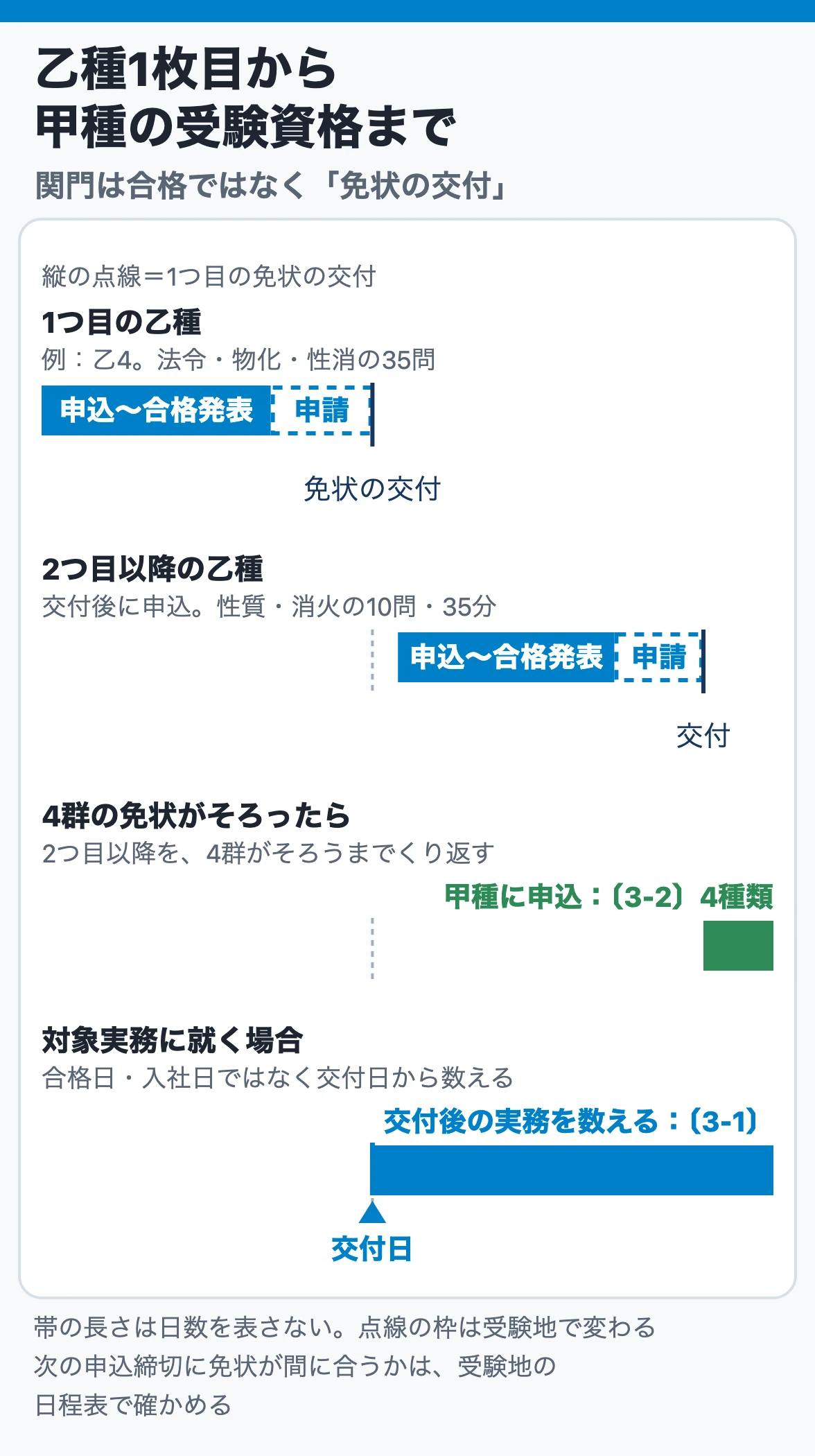 乙種1枚目から甲種の受験資格まで:乙種に合格したら免状の交付を受けてから次の乙種を科目免除で申し込み、4群の免状がそろえば甲種へ。対象実務に就く人は交付日から実務2年を数える
