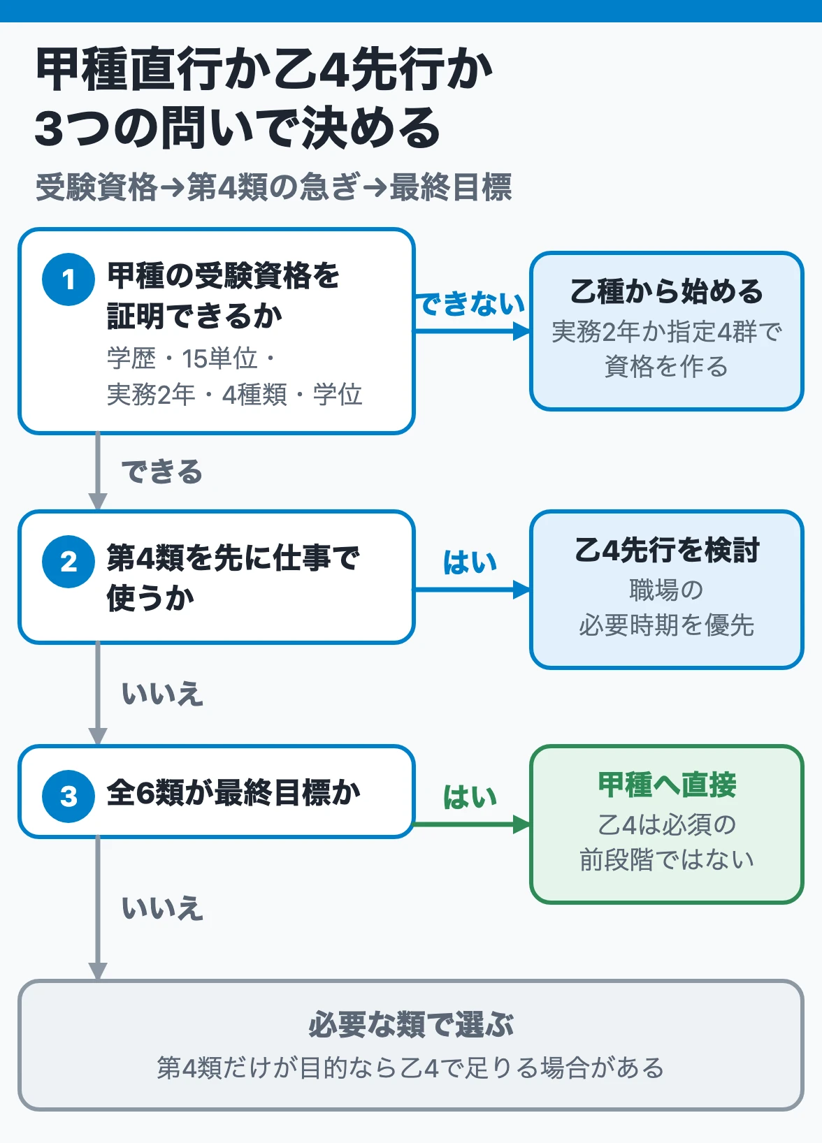 甲種直行か乙4先行かの判断：甲種の受験資格を証明できなければ乙種から、第4類を先に使うなら乙4先行、全6類が最終目標なら甲種へ直接進む