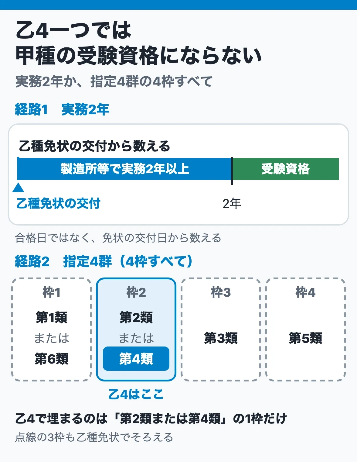 乙4から甲種受験資格へ：乙種免状の交付後に製造所等で実務2年以上を積むか、第1類か第6類・第2類か第4類・第3類・第5類の4枠を乙種免状でそろえる