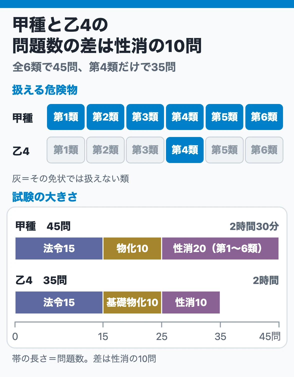 甲種と乙4の範囲と試験の大きさ：甲種は第1〜6類を扱え45問・2時間30分、乙4は第4類だけで35問・2時間で、問題数の差は性消（20問と10問）の10問