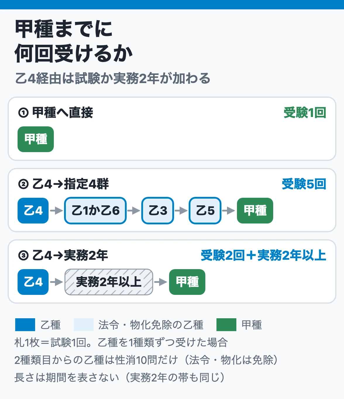 最終資格までの受験回数：甲種へ直接なら1回、乙4から指定4群なら乙種4回と甲種で5回、乙4から実務2年なら2回に実務2年以上が加わる