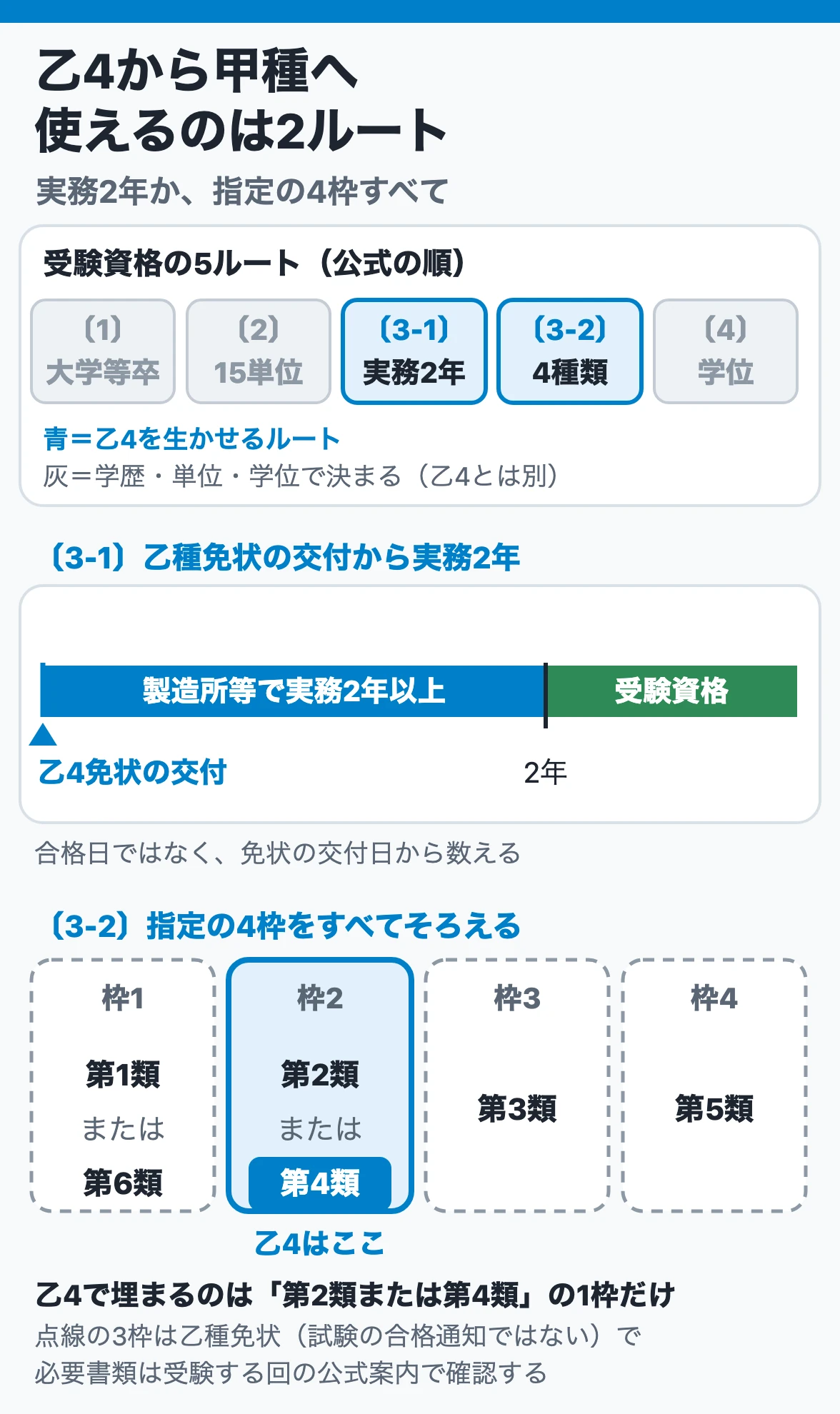 乙4から甲種の受験資格へ:5ルートのうち乙4を生かせるのは乙種免状交付後の実務2年と指定4種類で、乙4は第2類または第4類の1枠だけを埋める