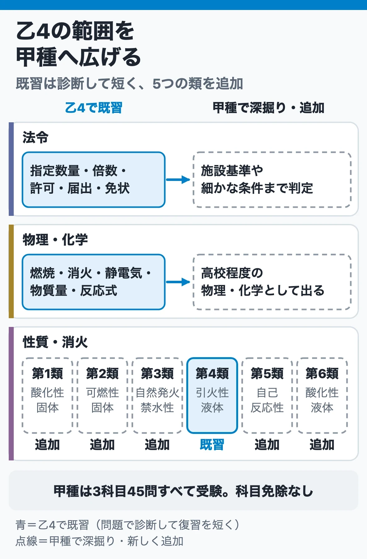 乙4の既習範囲と甲種で増える範囲:法令と物化の基礎、第4類は診断して復習を短くし、第1・2・3・5・6類を追加する。甲種は3科目すべて受験で免除はない