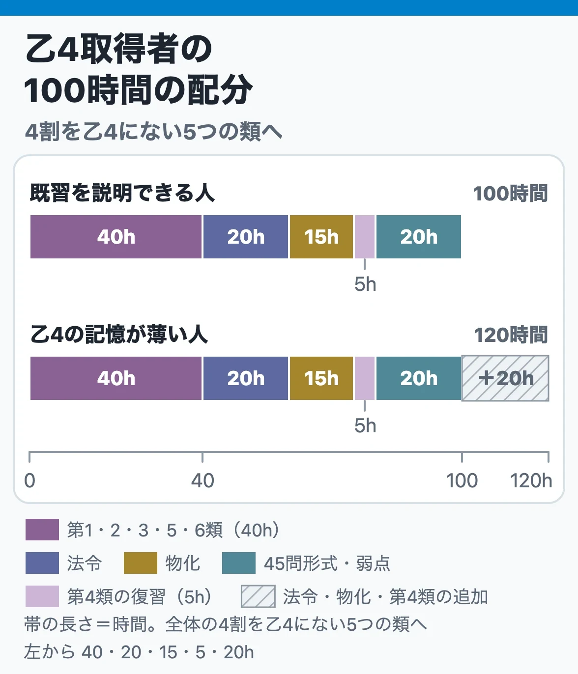 乙4取得者の100時間の配分:第1・2・3・5・6類40時間、法令20、物化15、第4類5、45問形式と弱点20時間。記憶が薄ければ20時間足して120時間