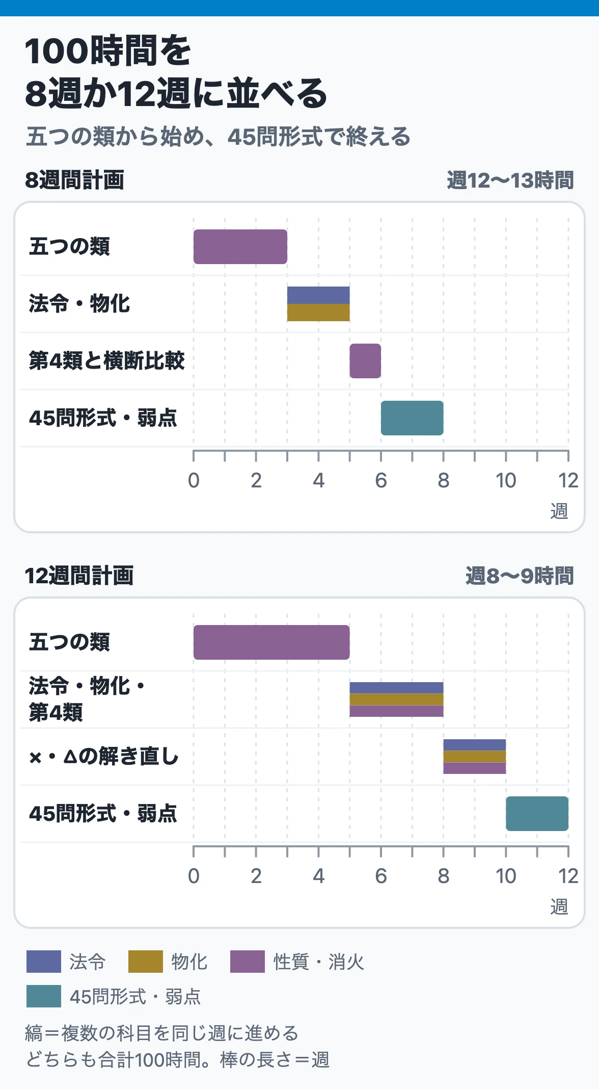 100時間を8週と12週に割り付ける:週12〜13時間なら五つの類3週から45問形式まで8週、週8〜9時間なら五つの類5週から12週で進める