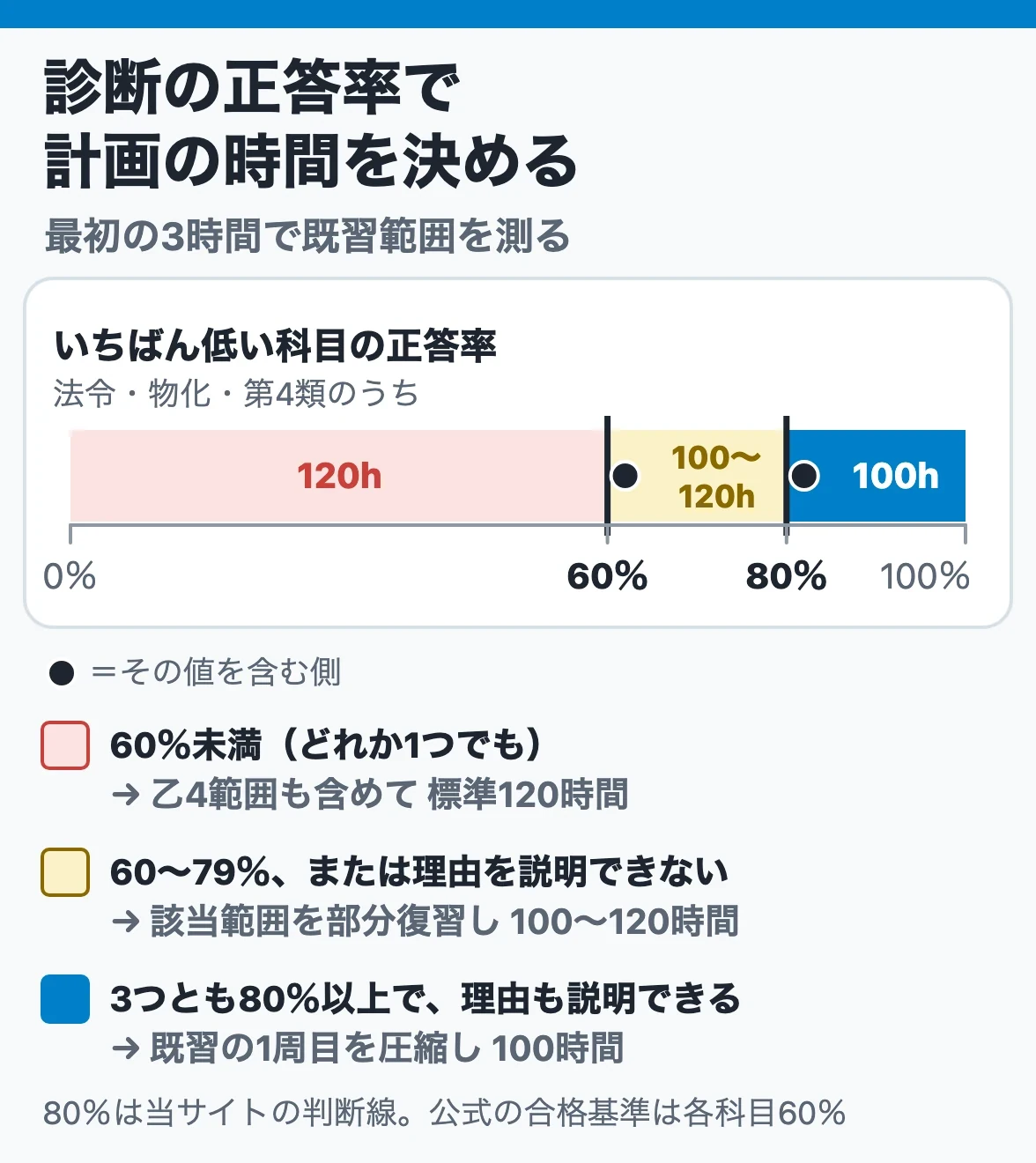 最初の3時間の診断:法令・物化・第4類のどれかが60%未満なら120時間、60〜79%か理由を説明できなければ100〜120時間、3つとも80%以上で説明できれば100時間