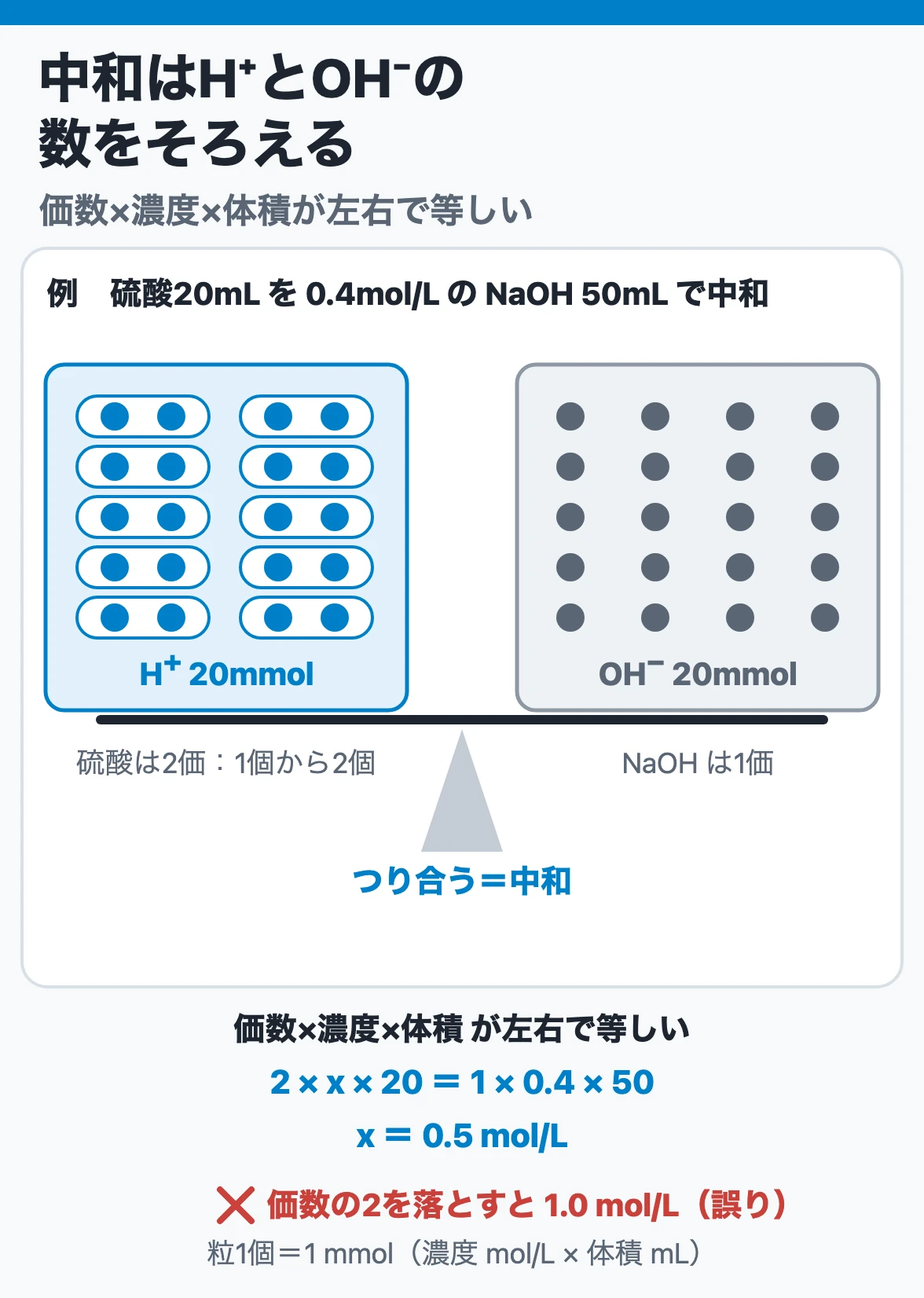 中和はH+とOH-の数をそろえる:2価の硫酸20mLを0.4mol/LのNaOH50mLで中和すると、2×x×20=1×0.4×50から硫酸はx=0.5mol/L