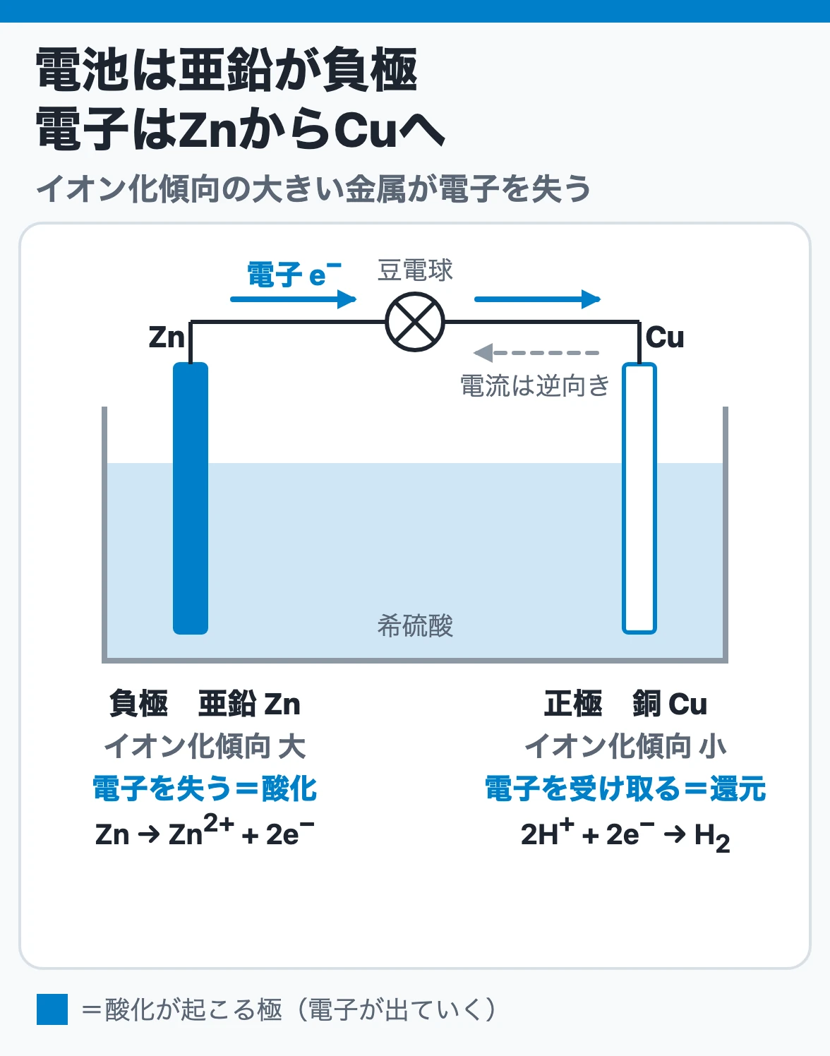 ボルタ電池の負極と正極:イオン化傾向の大きい亜鉛Znが電子を失って酸化される負極、銅Cu側で水素イオンが還元される正極で、電子はZnからCuへ、電流は逆向き