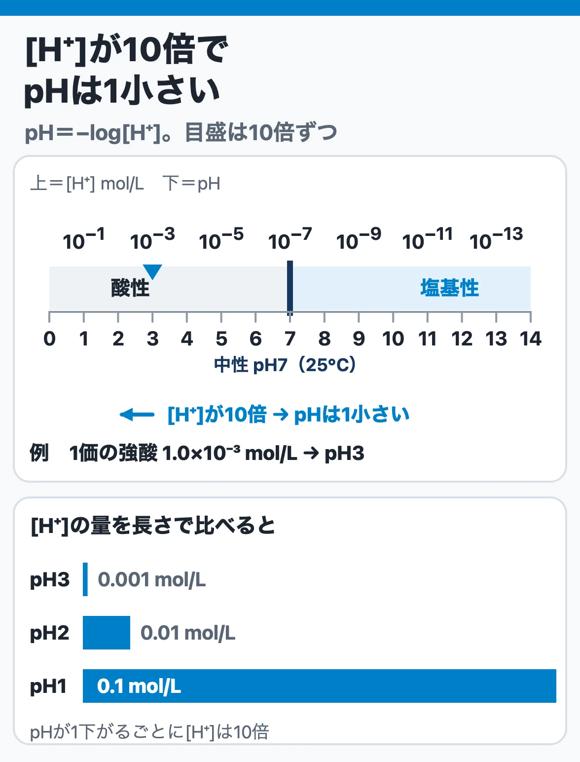 水素イオン濃度とpH：[H+]が10倍になるとpHは1小さくなり、1価の強酸1.0×10⁻³mol/LはpH3、25℃ではpH7が中性