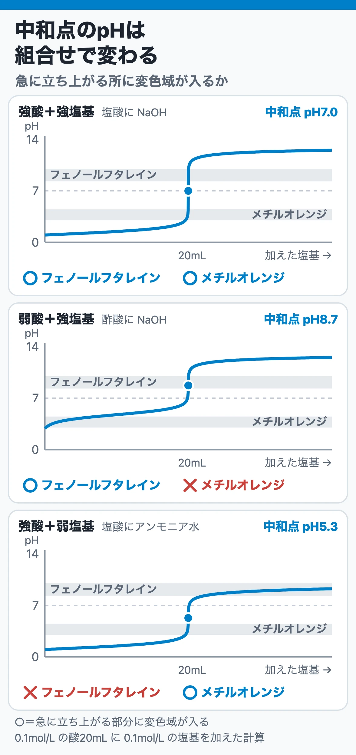 滴定曲線と指示薬の変色域:中和点のpHは強酸+強塩基で約7、弱酸+強塩基で塩基性側、強酸+弱塩基で酸性側になり、急変部に変色域が入る指示薬を使う