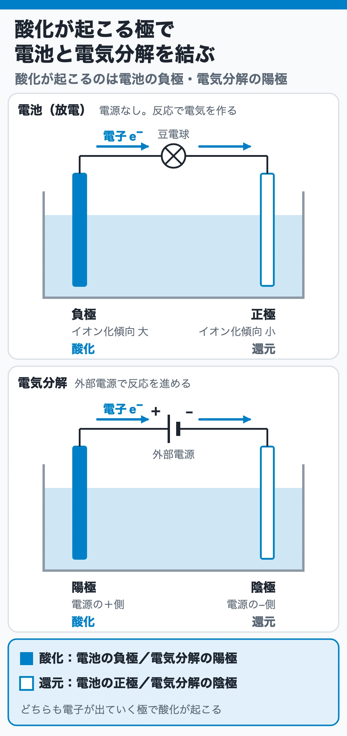 電池と電気分解の極の対応:酸化が起こるのは電池の負極と電気分解の陽極(電源の+側)、還元は電池の正極と電気分解の陰極(−側)で、名前ではなく反応で対応させる